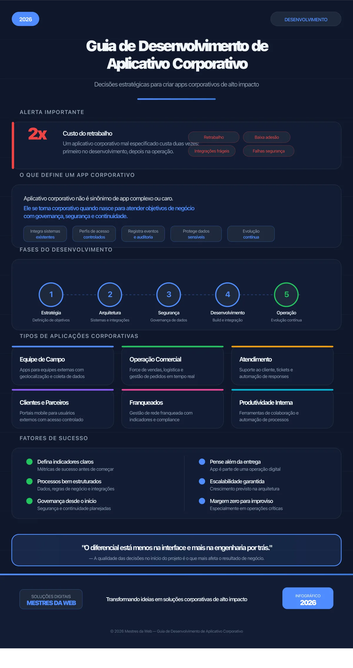 Guia de Desenvolvimento de Aplicativo Corporativo - Infográfico 2026
