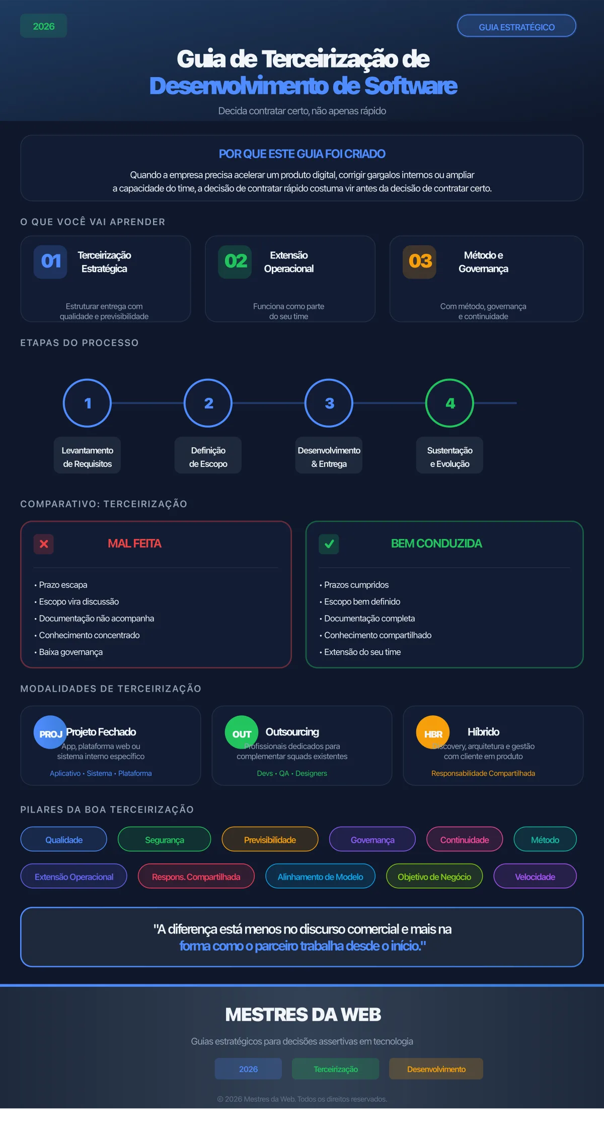 Guia de Terceirização de Desenvolvimento de Software - Infográfico 2026
