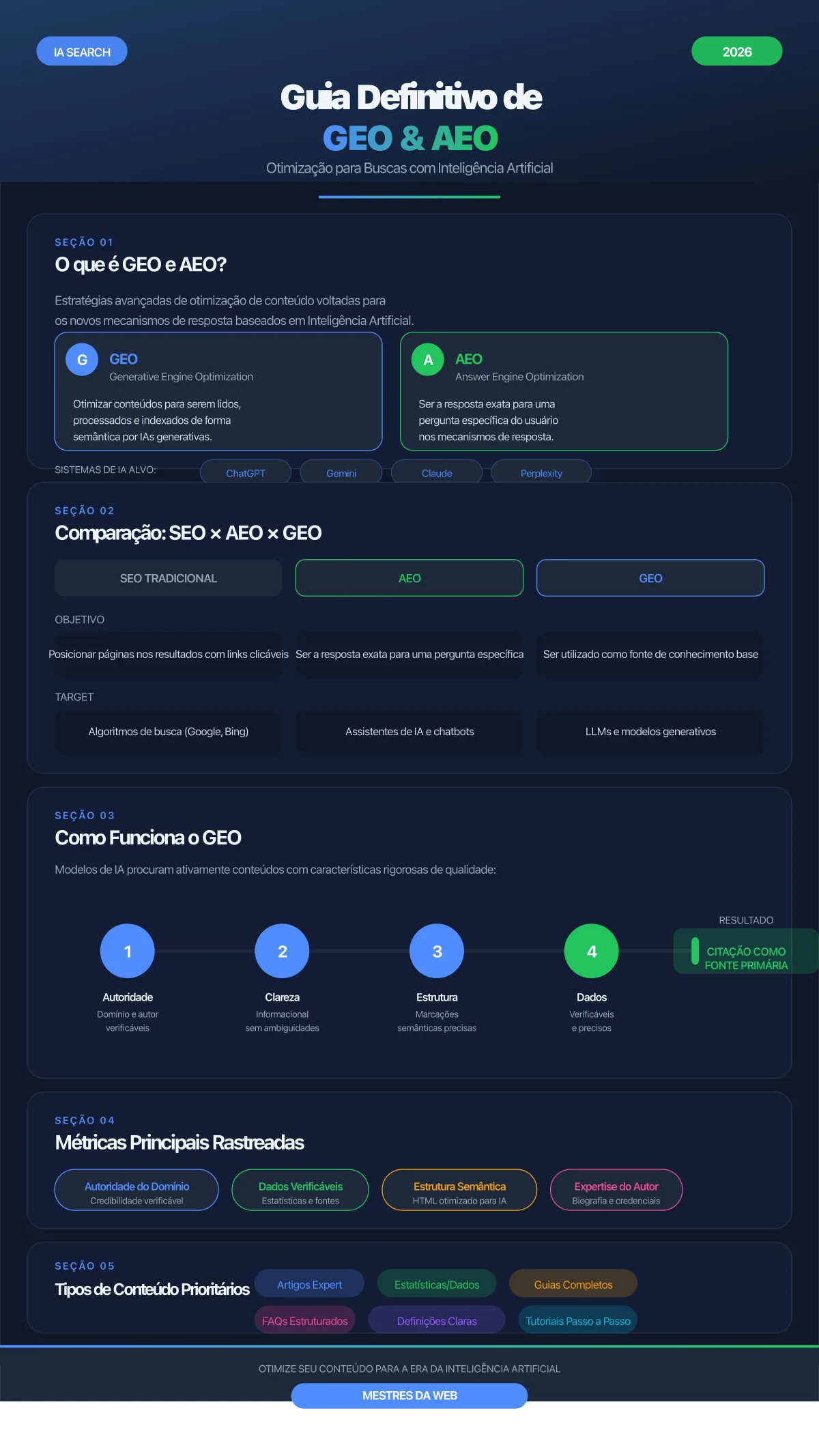 Infográfico: O Guia Definitivo de GEO e AEO para Buscas com IA 2026 - MESTRES DA WEB