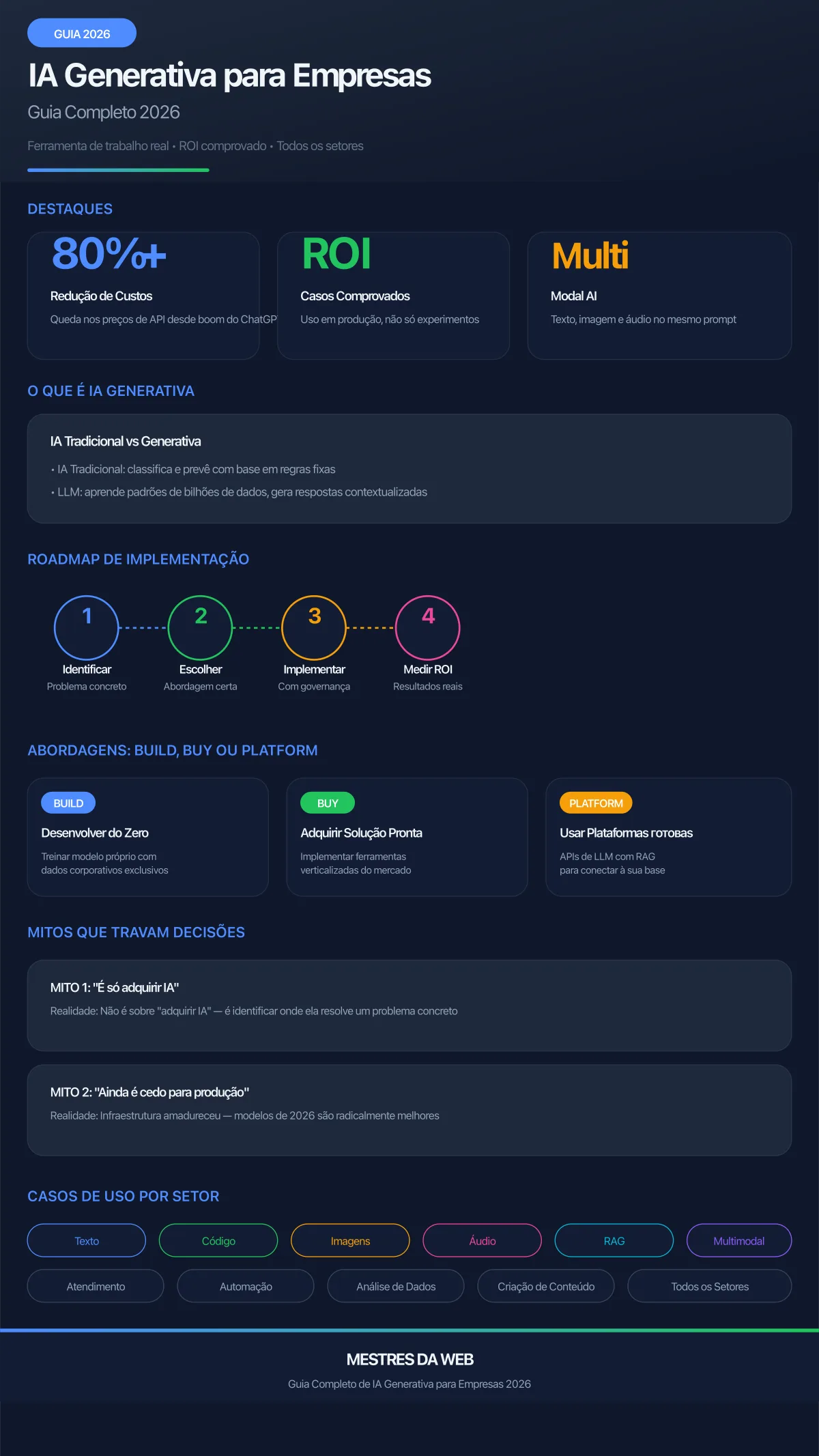 Infográfico: IA Generativa para Empresas - Guia Completo 2026