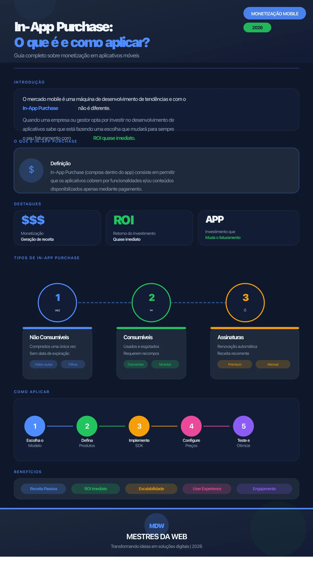 Infográfico sobre In-App Purchase: O que é e como aplicar - Mestres da Web 2026