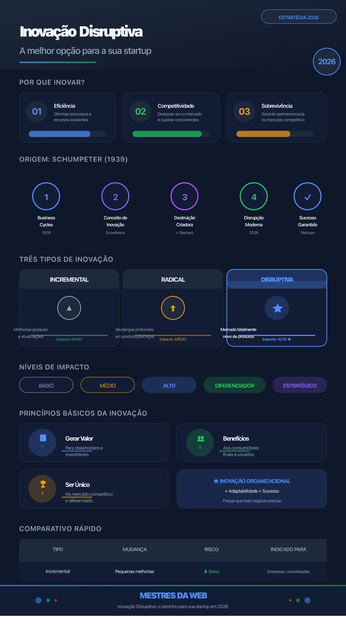 Infográfico sobre Inovação Disruptiva - Melhor opção para startups - MESTRES DA WEB 2026