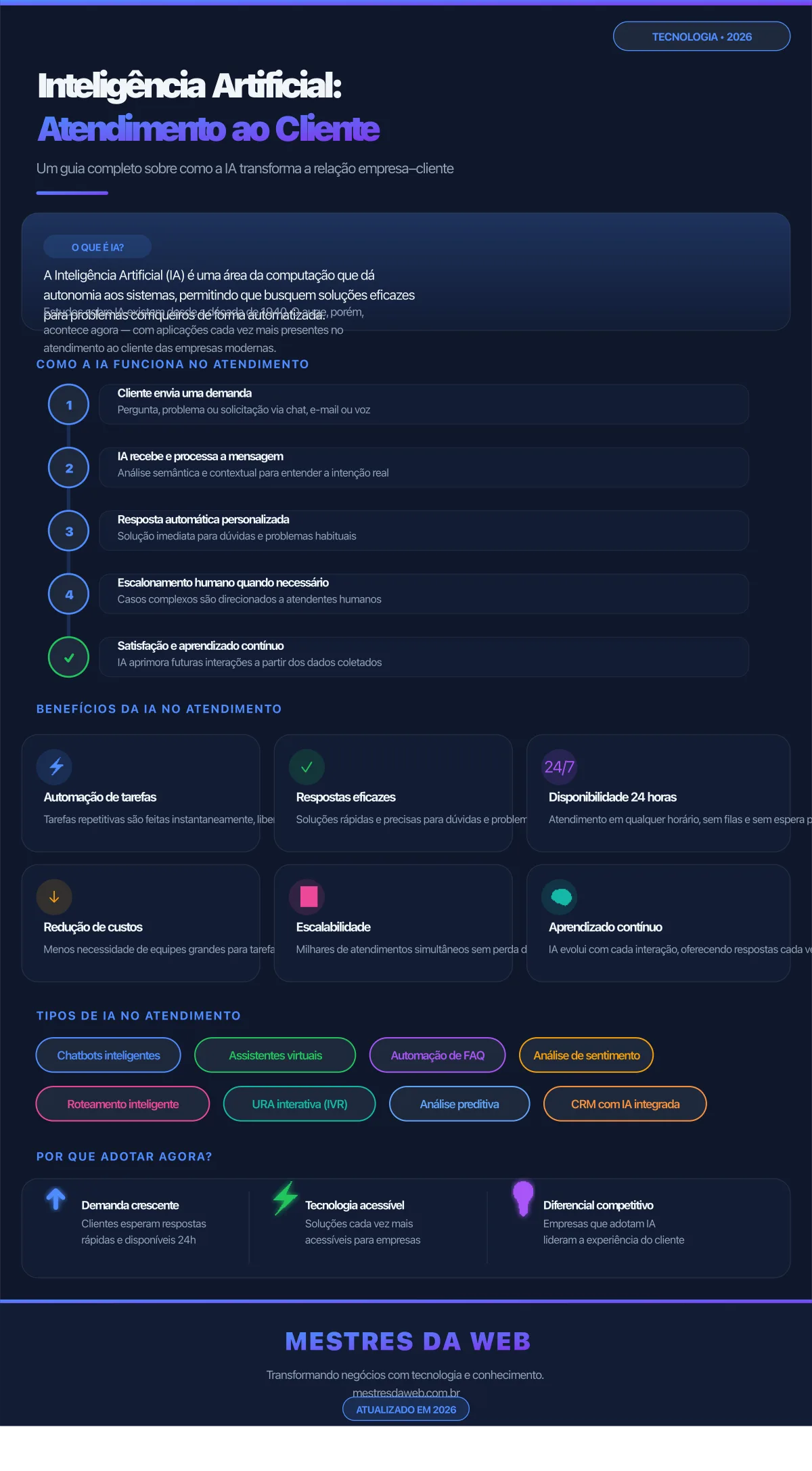 Infográfico: Inteligência Artificial no Atendimento ao Cliente — Mestres da Web 2026