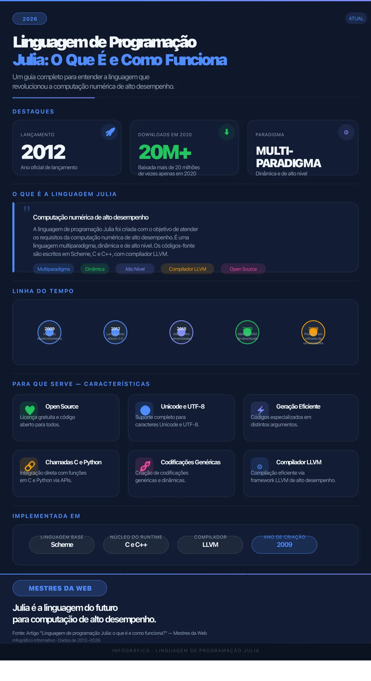 Infográfico sobre a linguagem de programação Julia: o que é e como funciona