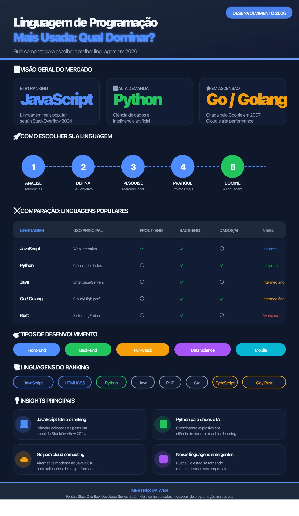 Infográfico: Linguagem de Programação Mais Usada - Qual Dominar em 2026