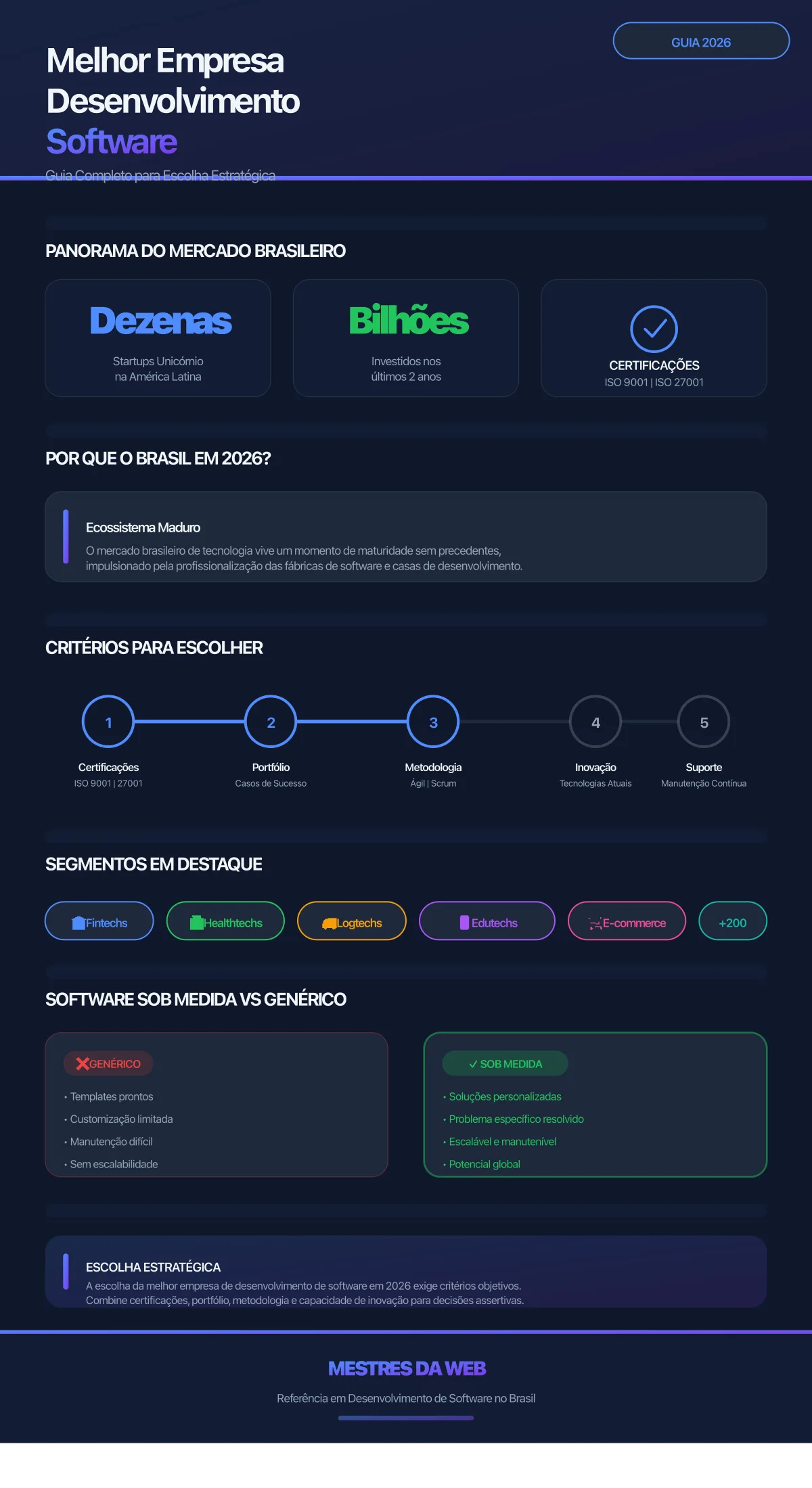 Infográfico: Melhor Empresa de Desenvolvimento Software - Guia Completo 2026