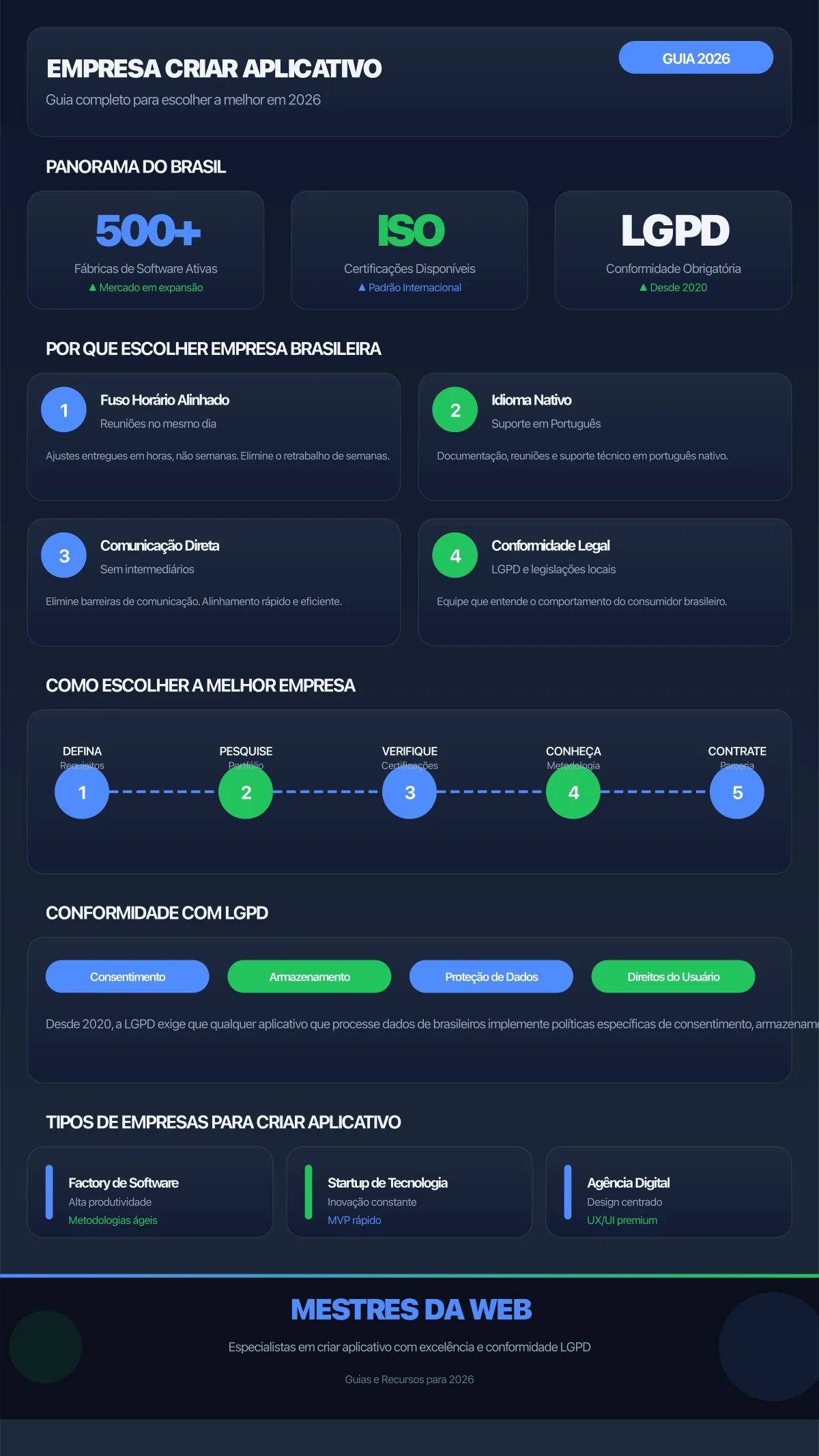 Infográfico: Empresa criar aplicativo - Guia completo para escolher em 2026