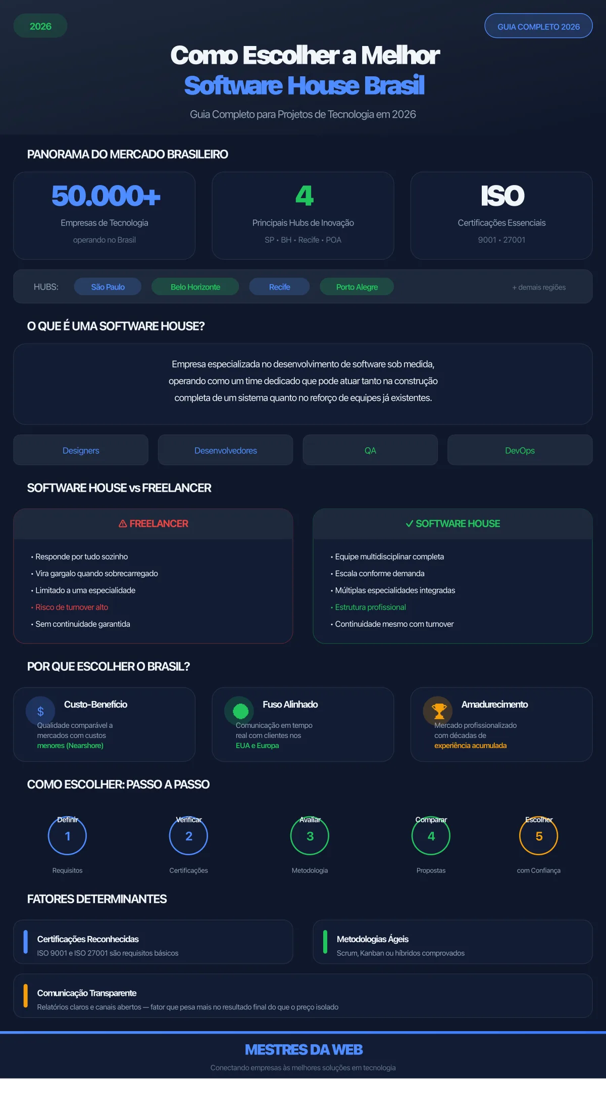 Infográfico: Como Escolher a Melhor Software House Brasil em 2026 - Guia Completo