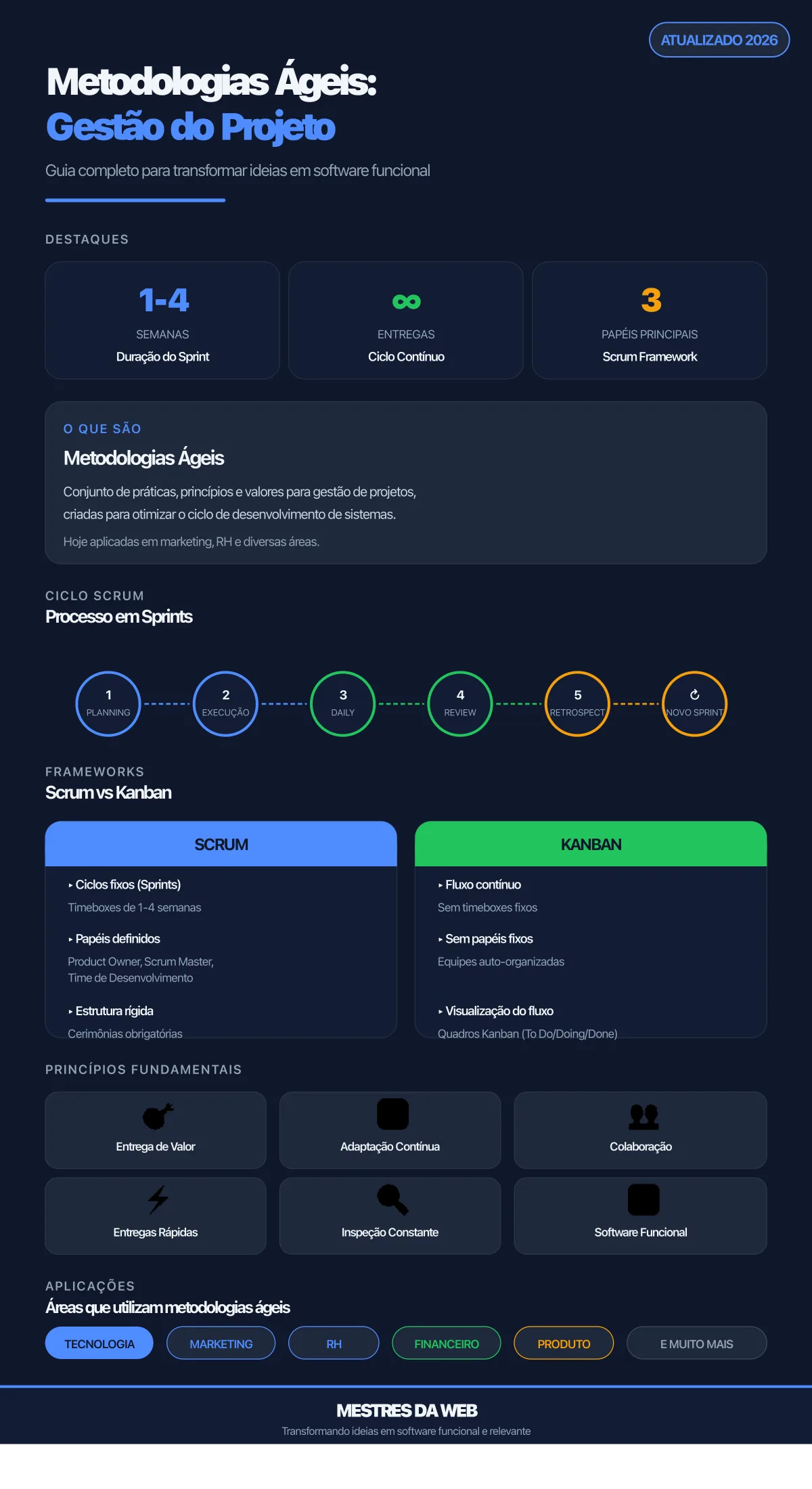 Infográfico sobre Metodologias Ágeis: Como Funciona a Gestão do Projeto - Mestres da Web 2026