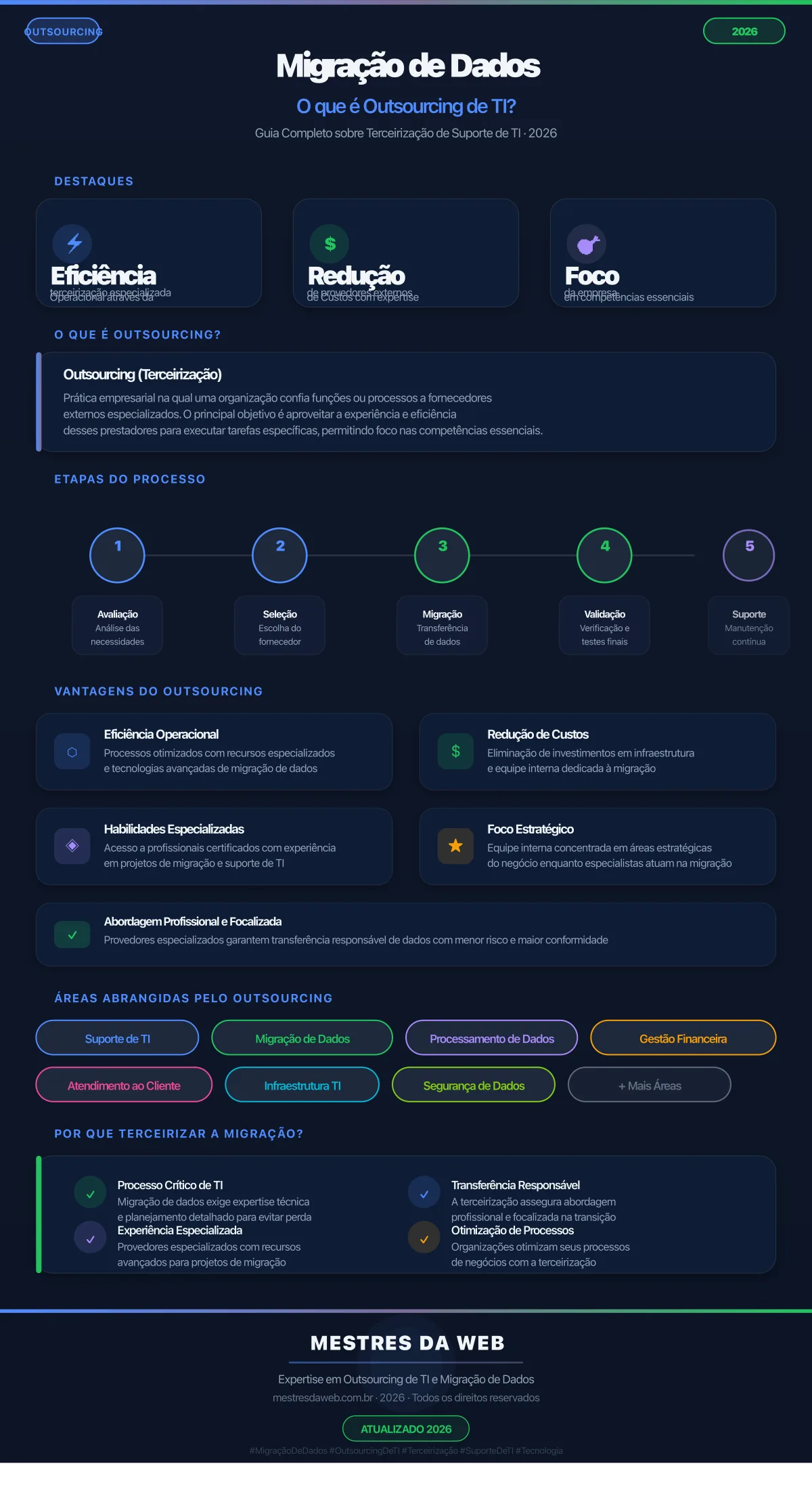 Infográfico: Migração de Dados e Outsourcing de TI - Guia Completo 2026