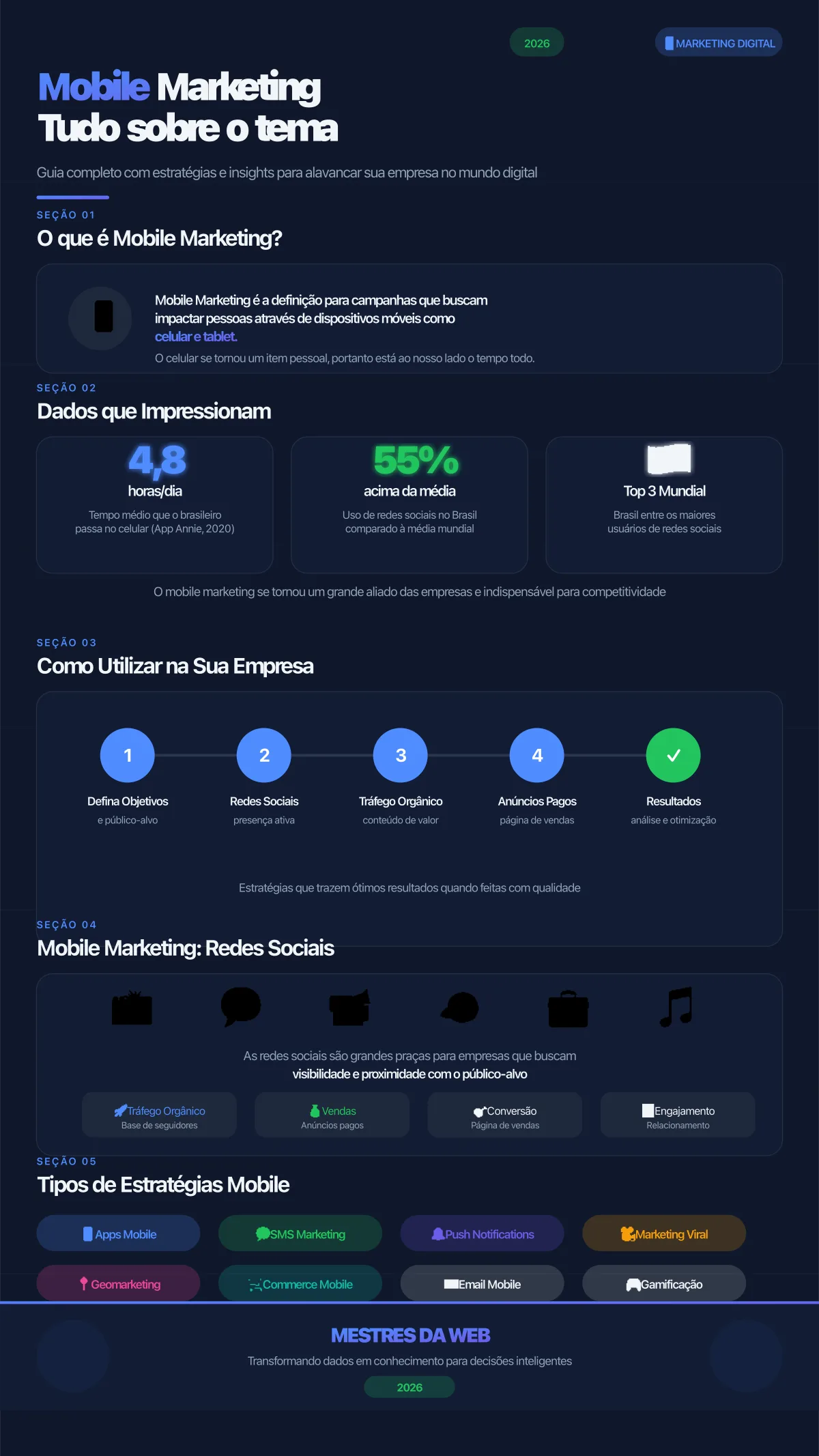 Infográfico Mobile Marketing: Tudo o que você precisa saber - Mestres da Web 2026