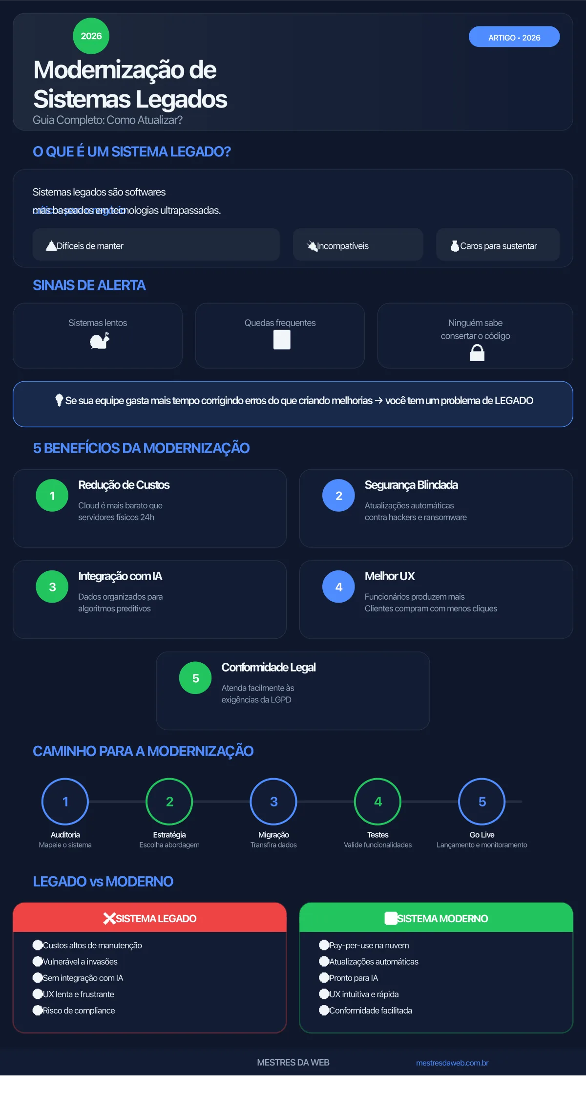 Infográfico: Modernização de Sistemas Legados - Como Atualizar em 2026 - Mestres da Web