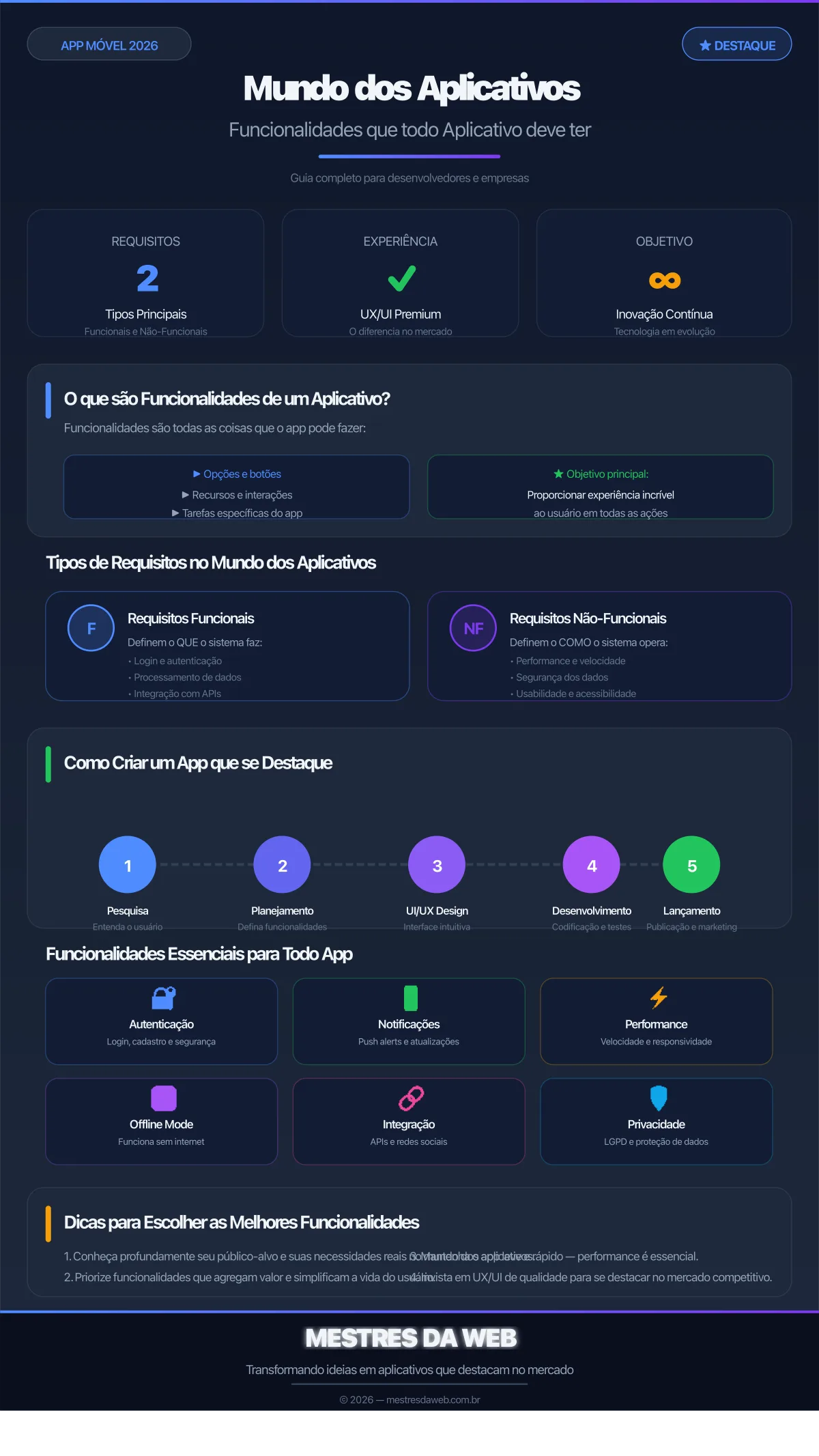 Infográfico: Mundo dos Aplicativos - Funcionalidades que todo Aplicativo deve ter - Mestres da Web 2026