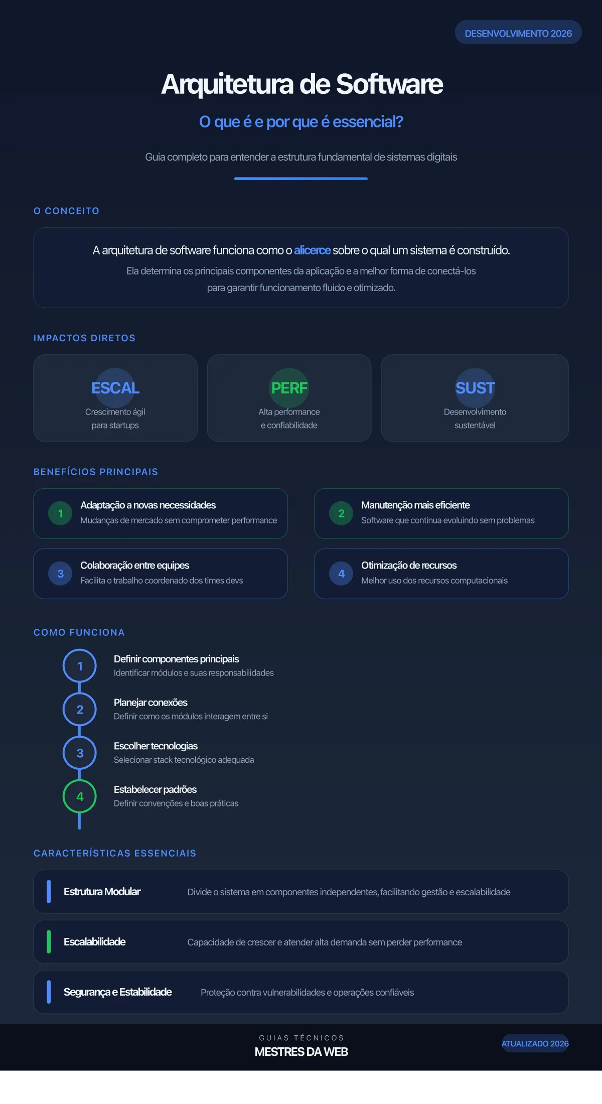 Infográfico: O que é Arquitetura de Software e por que ela é essencial - Guias MESTRES DA WEB 2026
