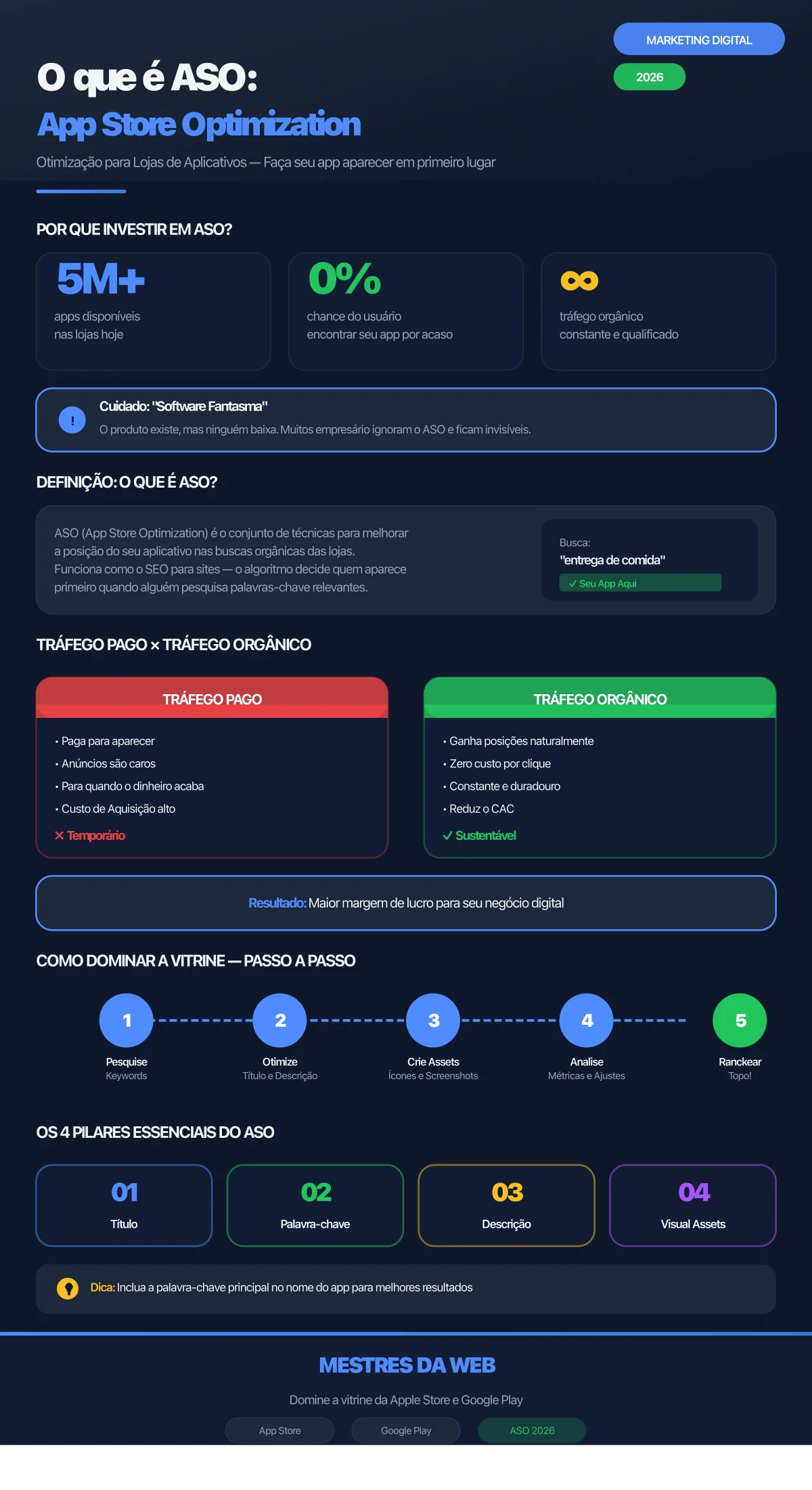 Infográfico sobre ASO - App Store Optimization - O que é e como otimizar seu app nas lojas