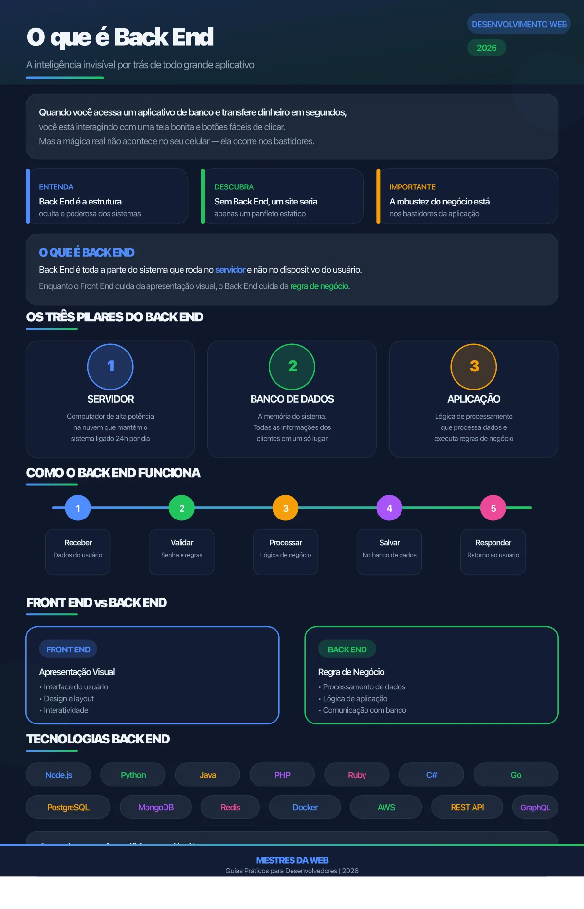 Infográfico: O que é Back End - A inteligência invisível por trás de todo grande aplicativo - Mestres da Web 2026