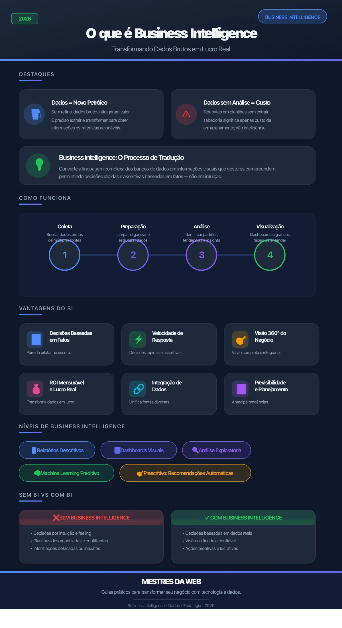 Infográfico sobre Business Intelligence: Transformando Dados Brutos em Lucro Real - Mestres da Web 2026