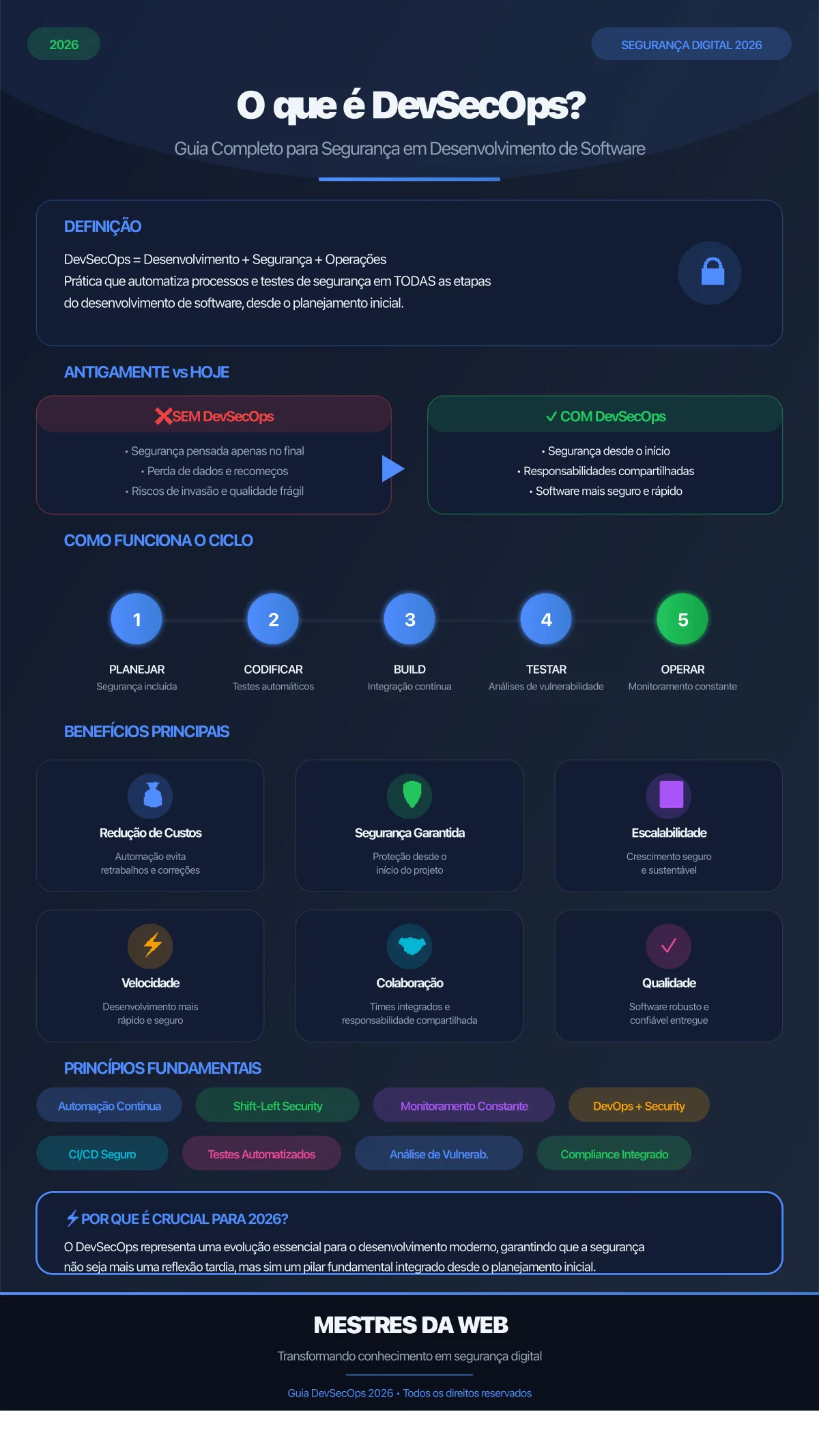 Infográfico: O que é DevSecOps? Guia Completo para Segurança em 2026 - Mestres da Web
