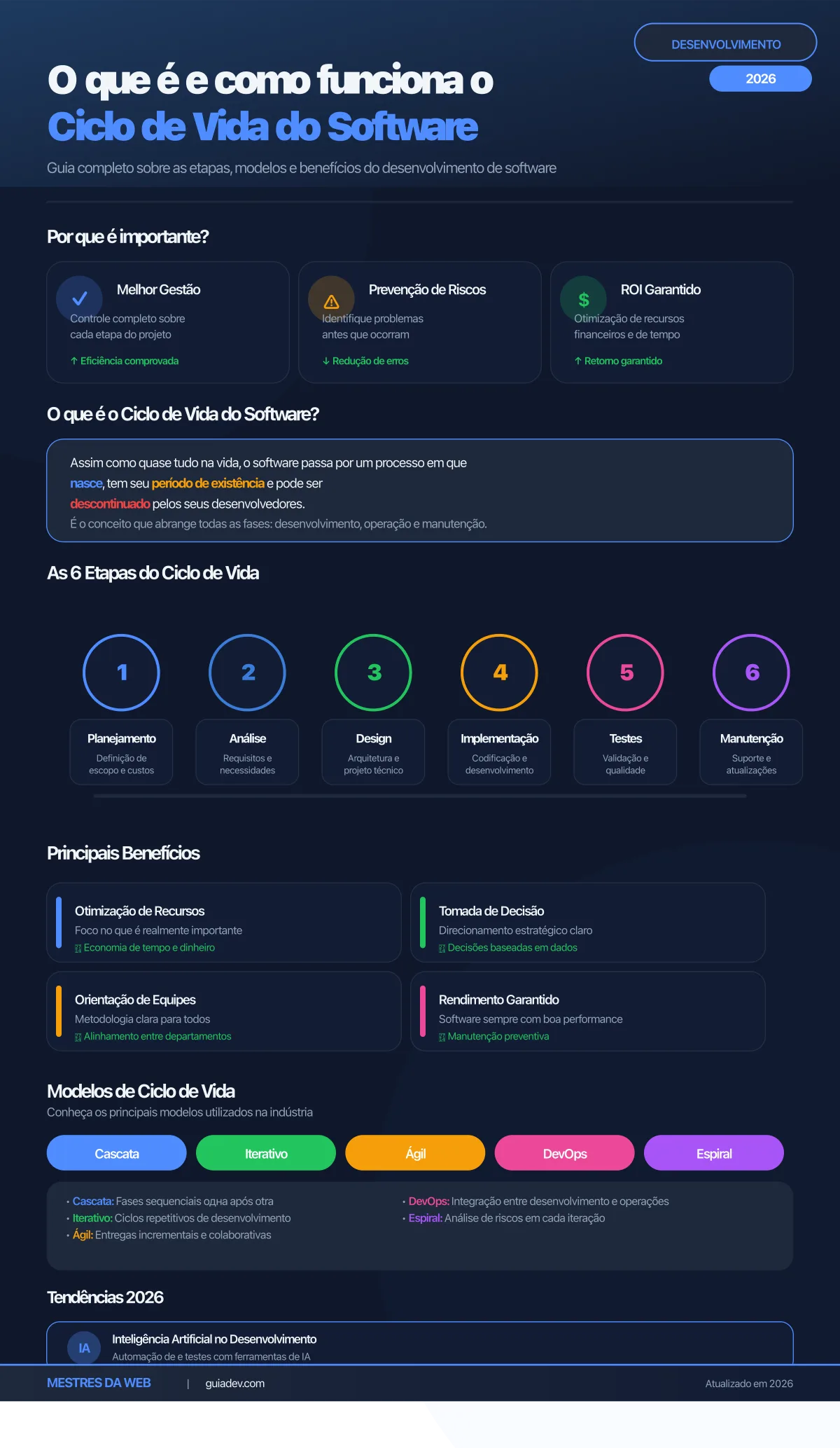 Infográfico: O que é e como funciona o Ciclo de Vida do Software - Mestres da Web 2026