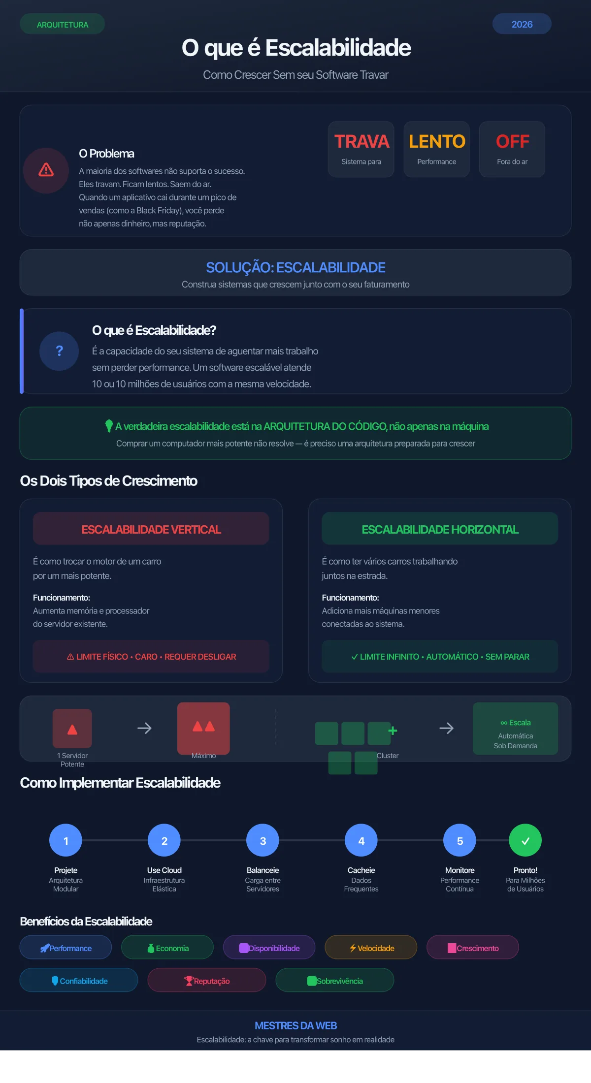 Infográfico: O que é Escalabilidade - Como Crescer Sem seu Software Travar - Mestres da Web 2026