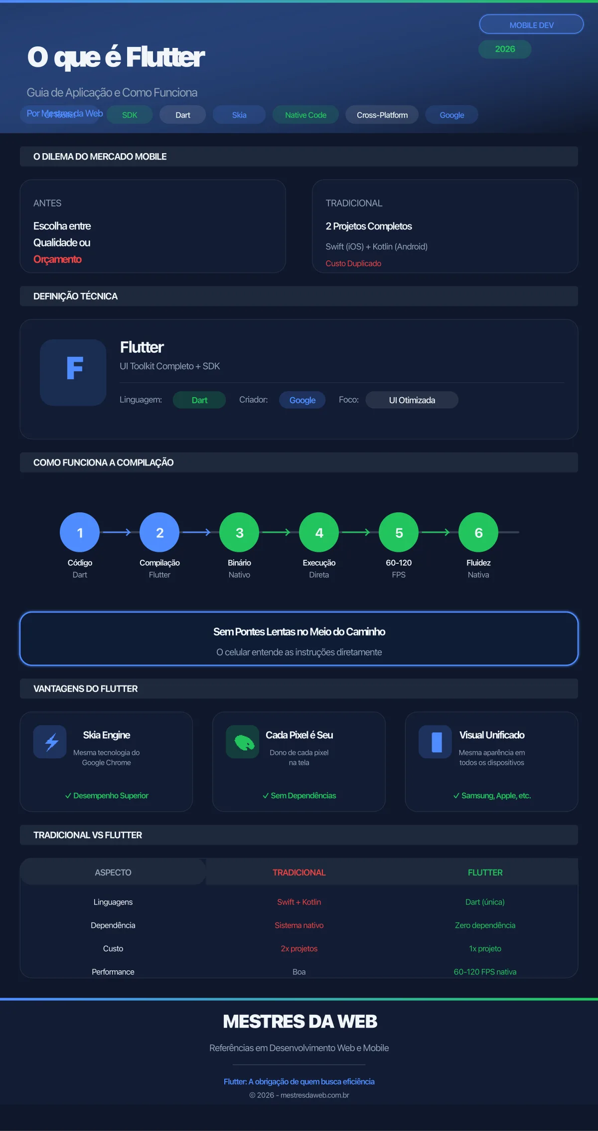 Infográfico: O que é Flutter - Guia Completo de Aplicação e Como Funciona - Mestres da Web 2026