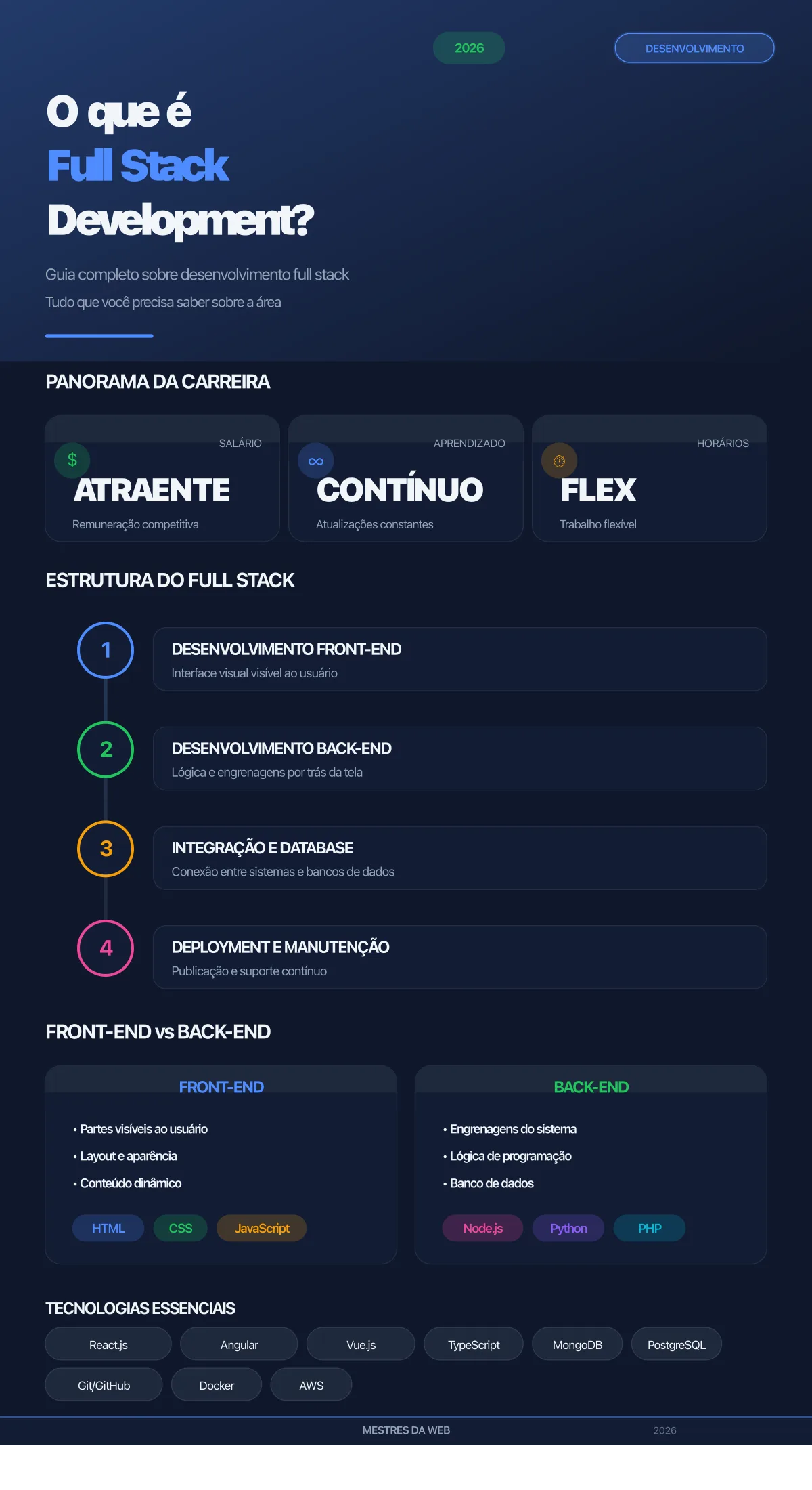 Infográfico sobre O que é Full Stack Development - Guia Completo 2026