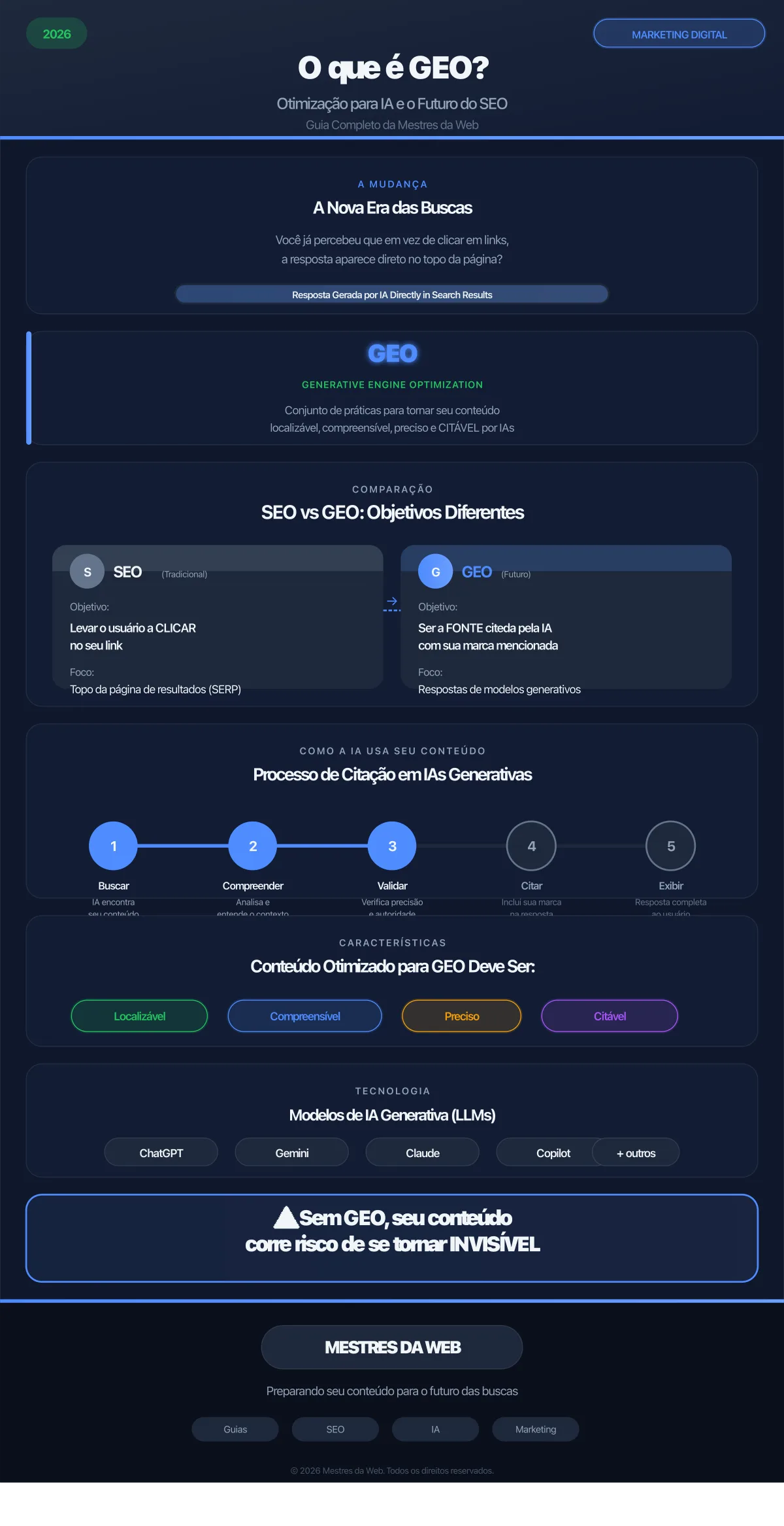 Infográfico: O que é GEO? Otimização para IA e o Futuro do SEO - Guia Completo 2026