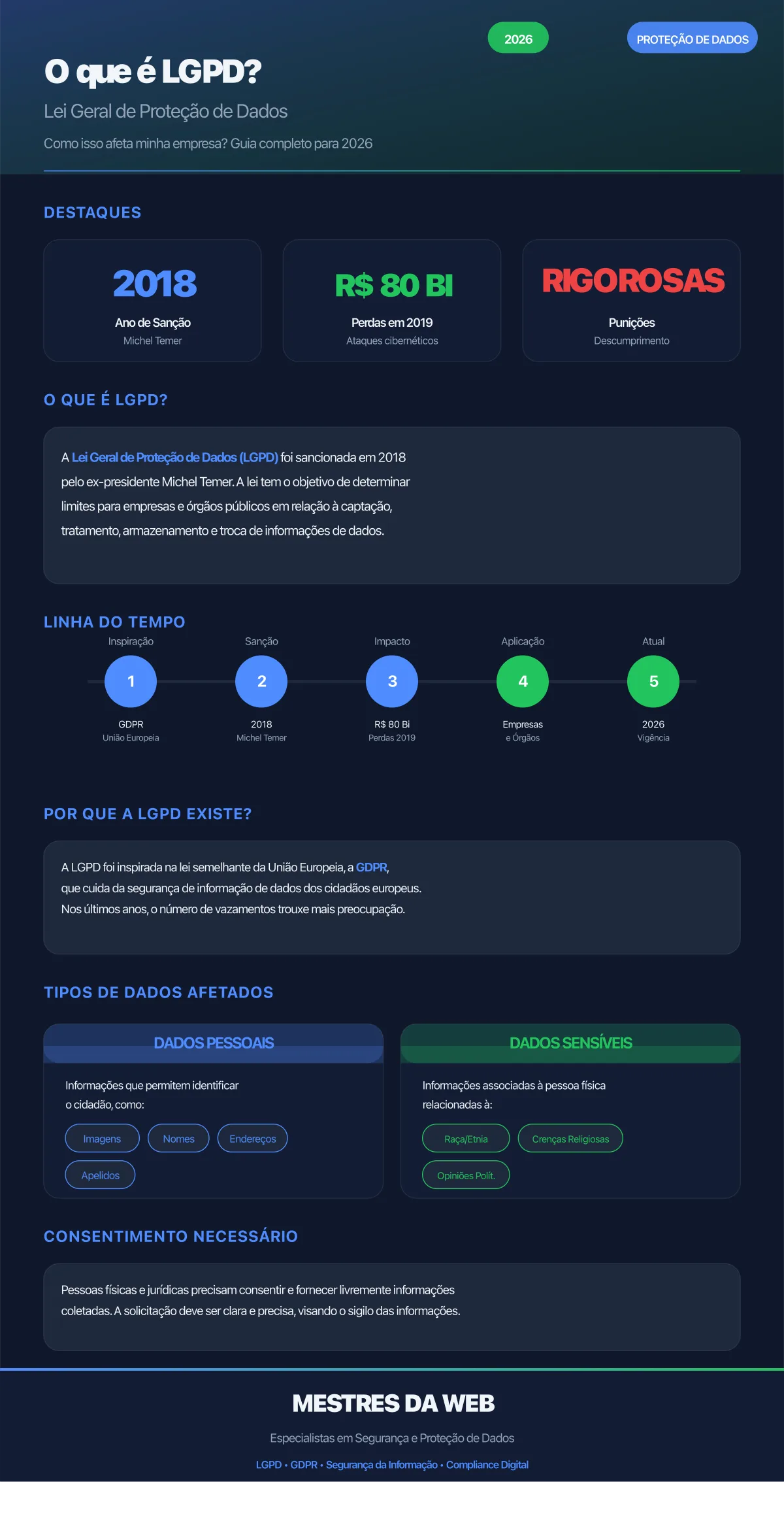 Infográfico: O que é LGPD e como isso afeta minha empresa? - Guia completo sobre Lei Geral de Proteção de Dados 2026