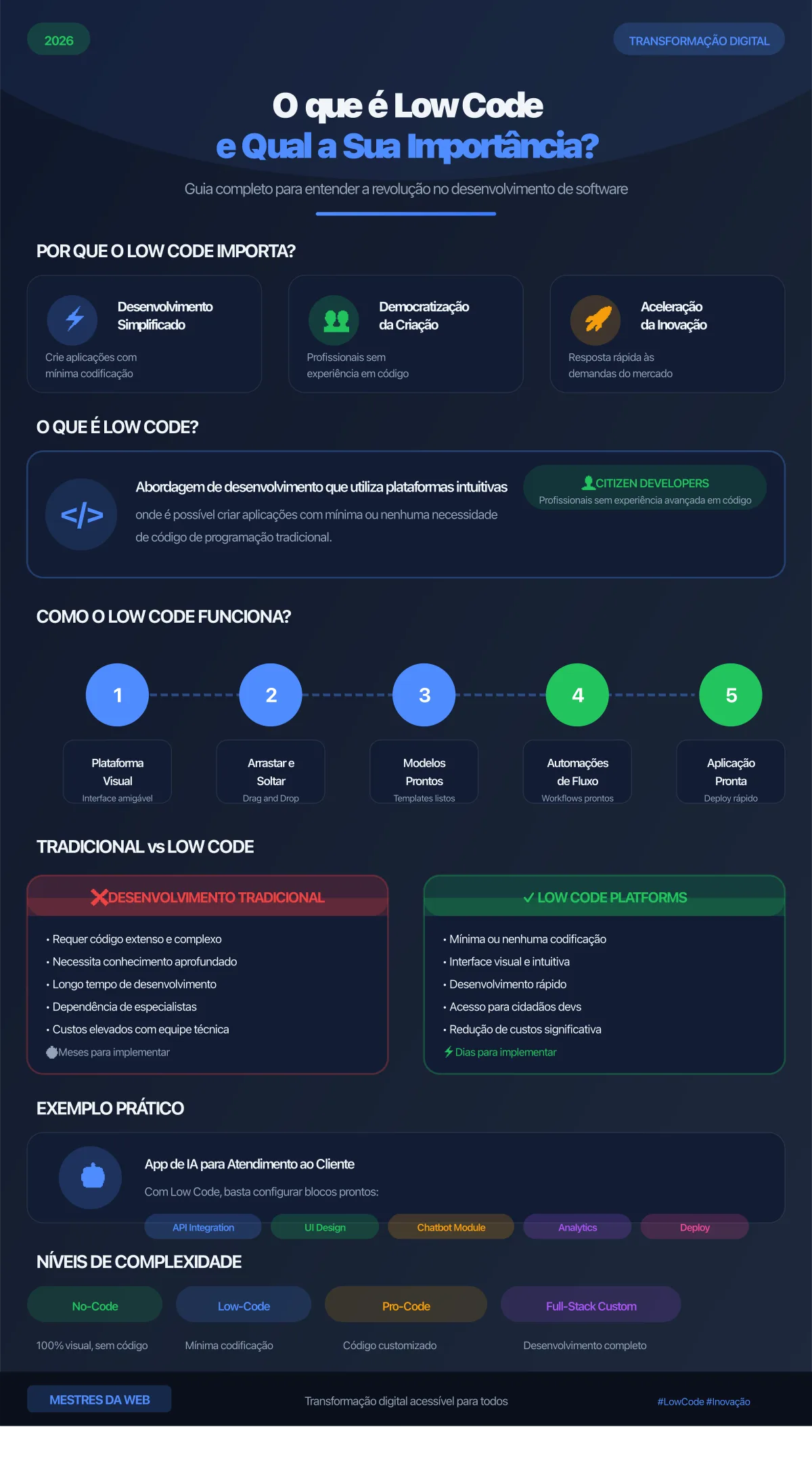 Infográfico: O que é Low Code e Qual a Sua Importância - Guia Completo 2026