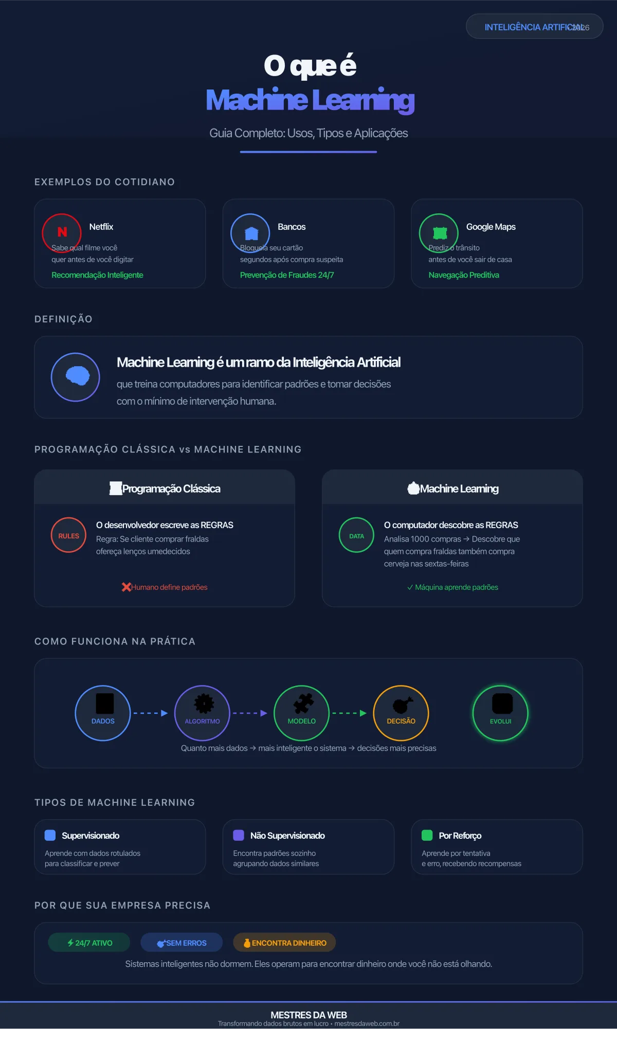 Infográfico: O que é Machine Learning - Guia Completo sobre Usos, Tipos e Aplicações - Mestres da Web 2026