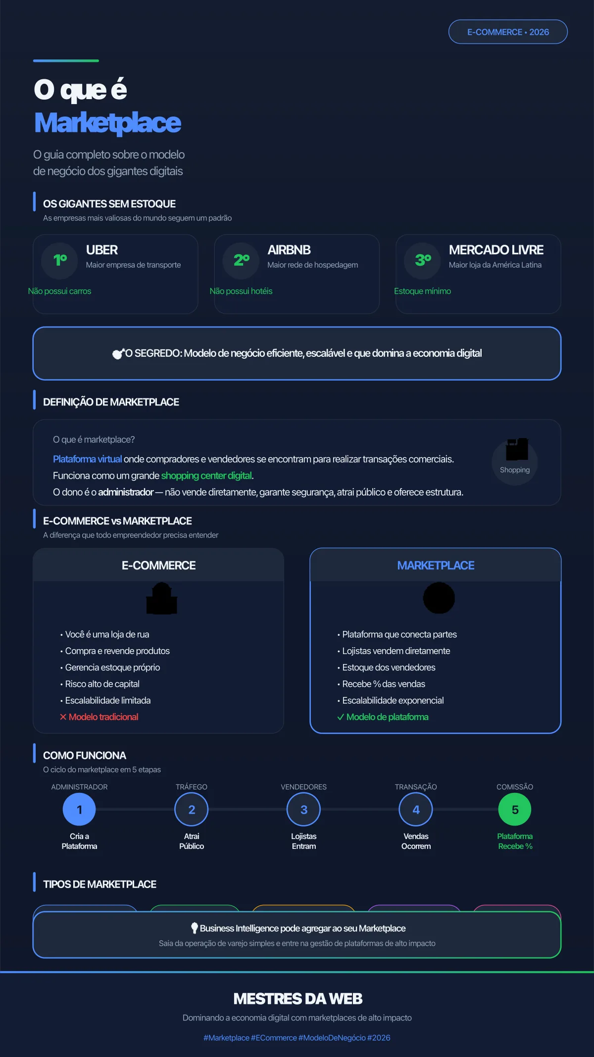 Infográfico: O que é Marketplace - O guia completo sobre o modelo de negócio dos gigantes