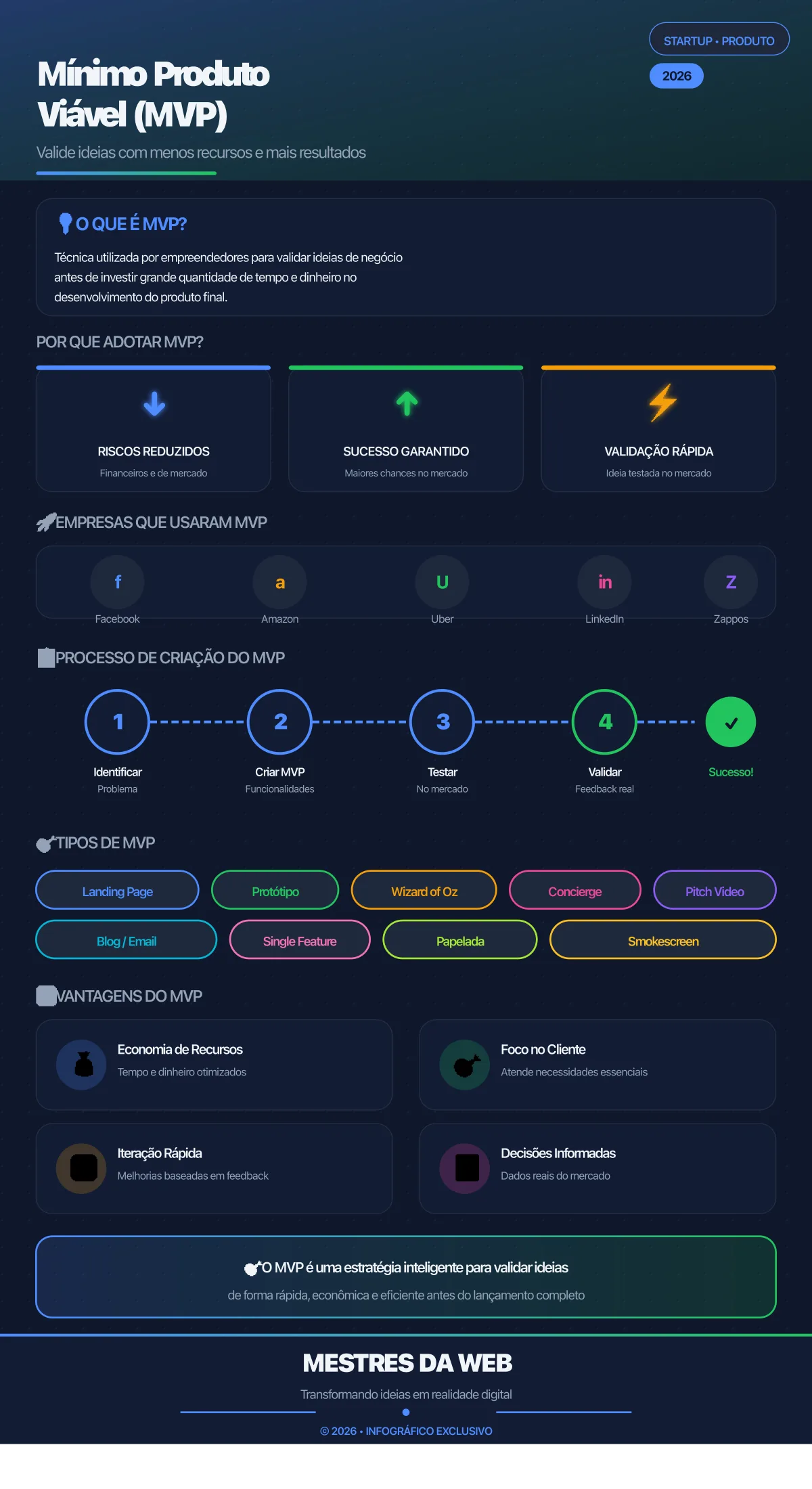 Infográfico: O que é Mínimo Produto Viável (MVP) e como fazer na sua empresa - 2026 - MESTRES DA WEB