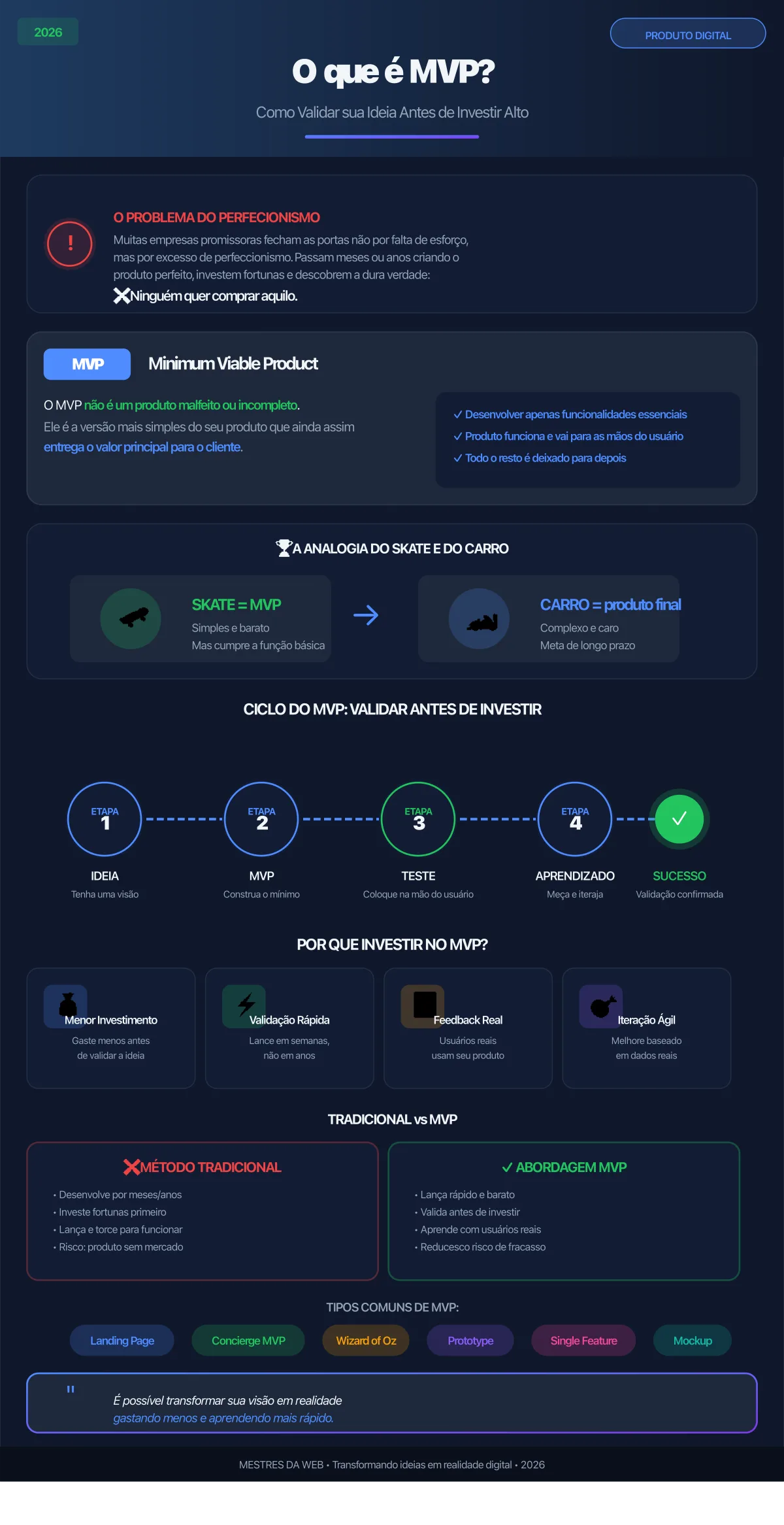 O que é MVP: Como Validar sua Ideia Antes de Investir Alto - Infográfico da Mestres da Web 2026