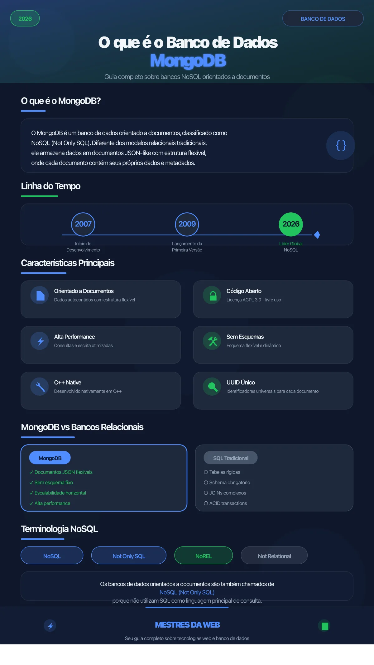 Infográfico: O que é o banco de dados MongoDB - Guia completo sobre banco de dados NoSQL orientado a documentos