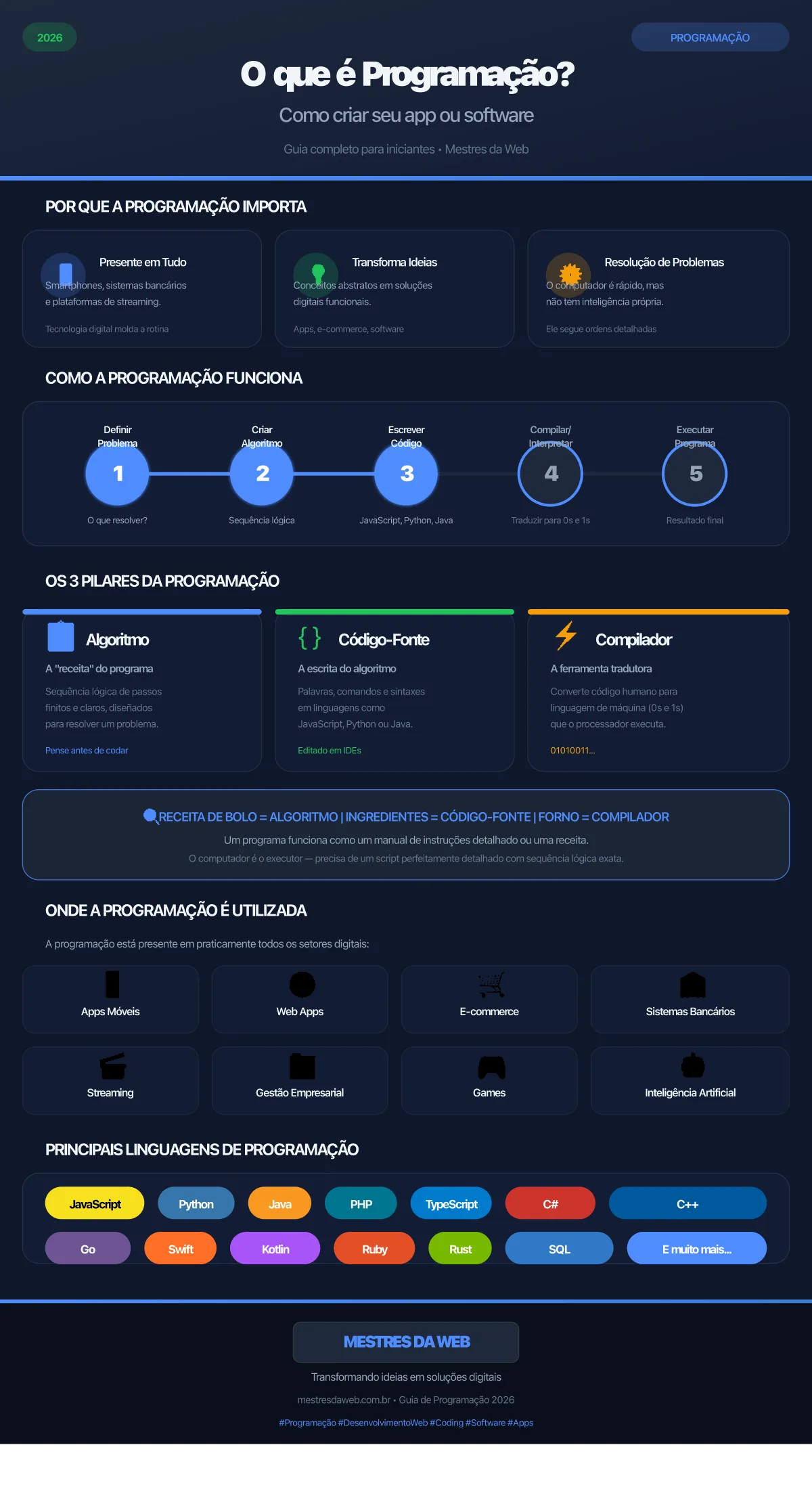 Infográfico: O que é Programação? Como criar seu app ou software - Guia completo 2026