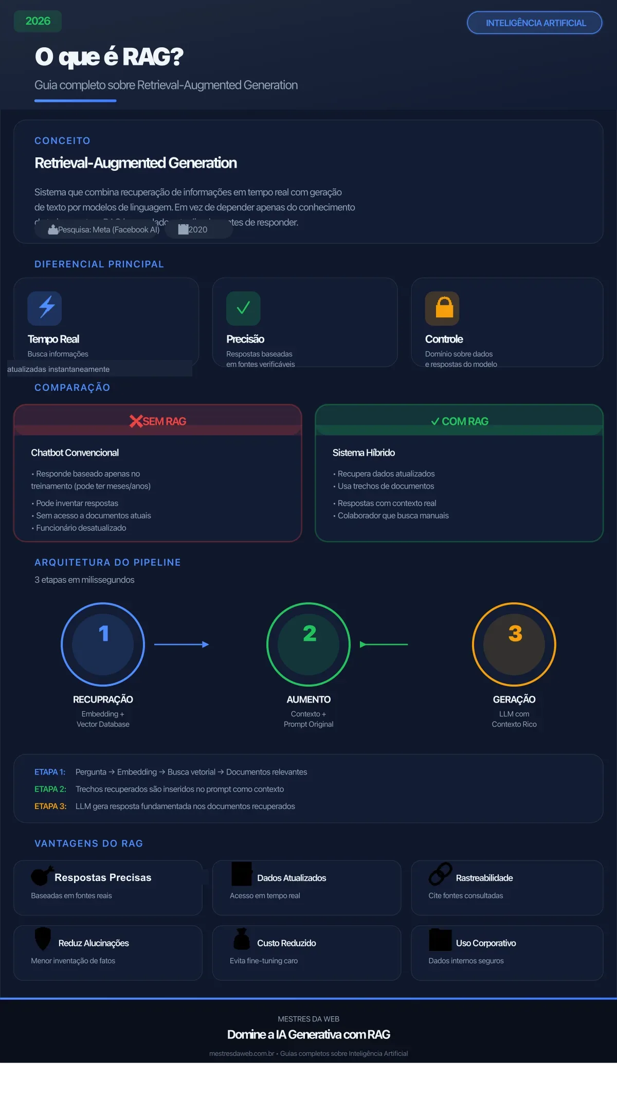 Infográfico: O que é RAG? Guia completo sobre Retrieval-Augmented Generation - Mestres da Web 2026