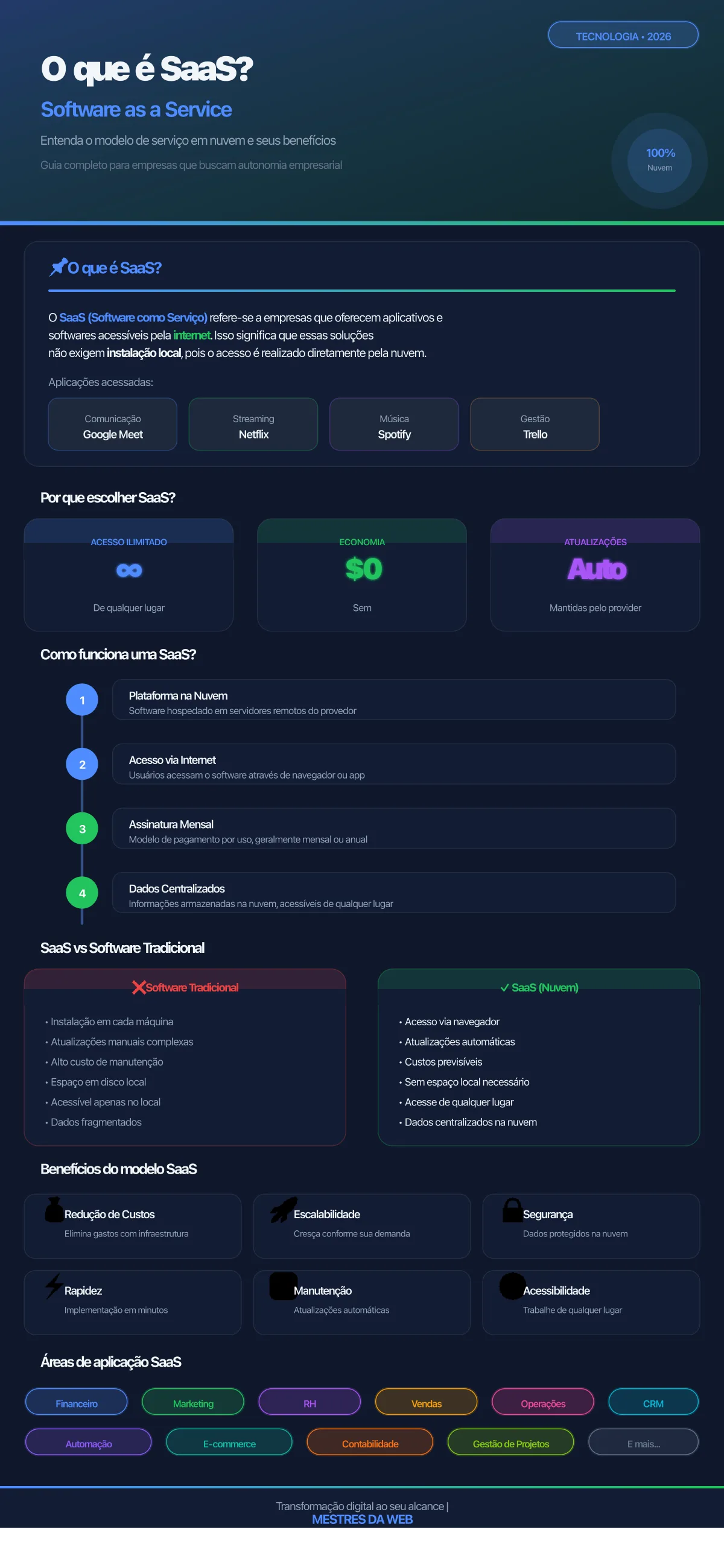 Infográfico: O que é SaaS? Entenda o Software as a Service e os seus benefícios - MESTRES DA WEB 2026
