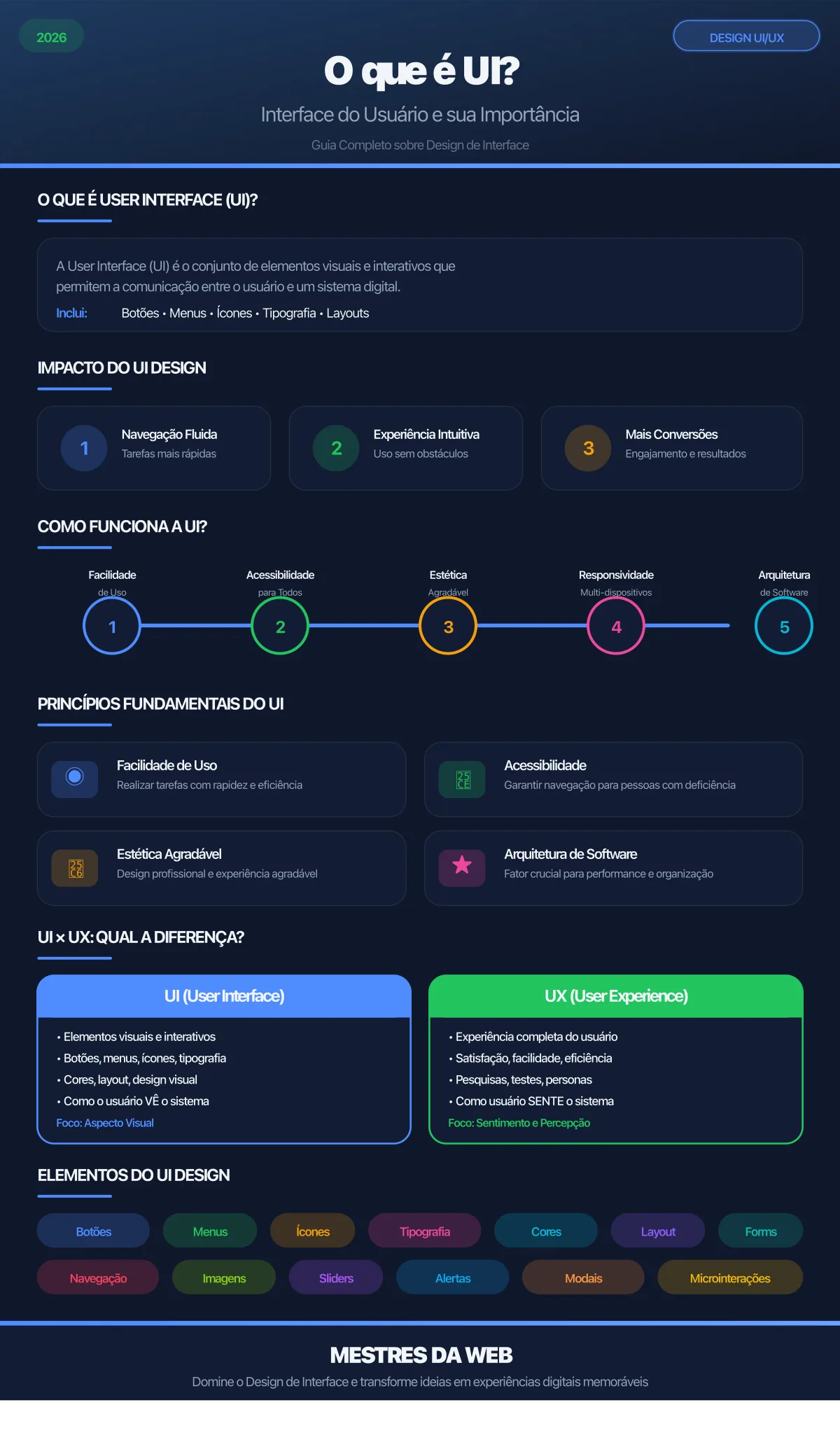 Infográfico: O que é UI? Entenda a Interface do Usuário e sua Importância - Mestres da Web 2026
