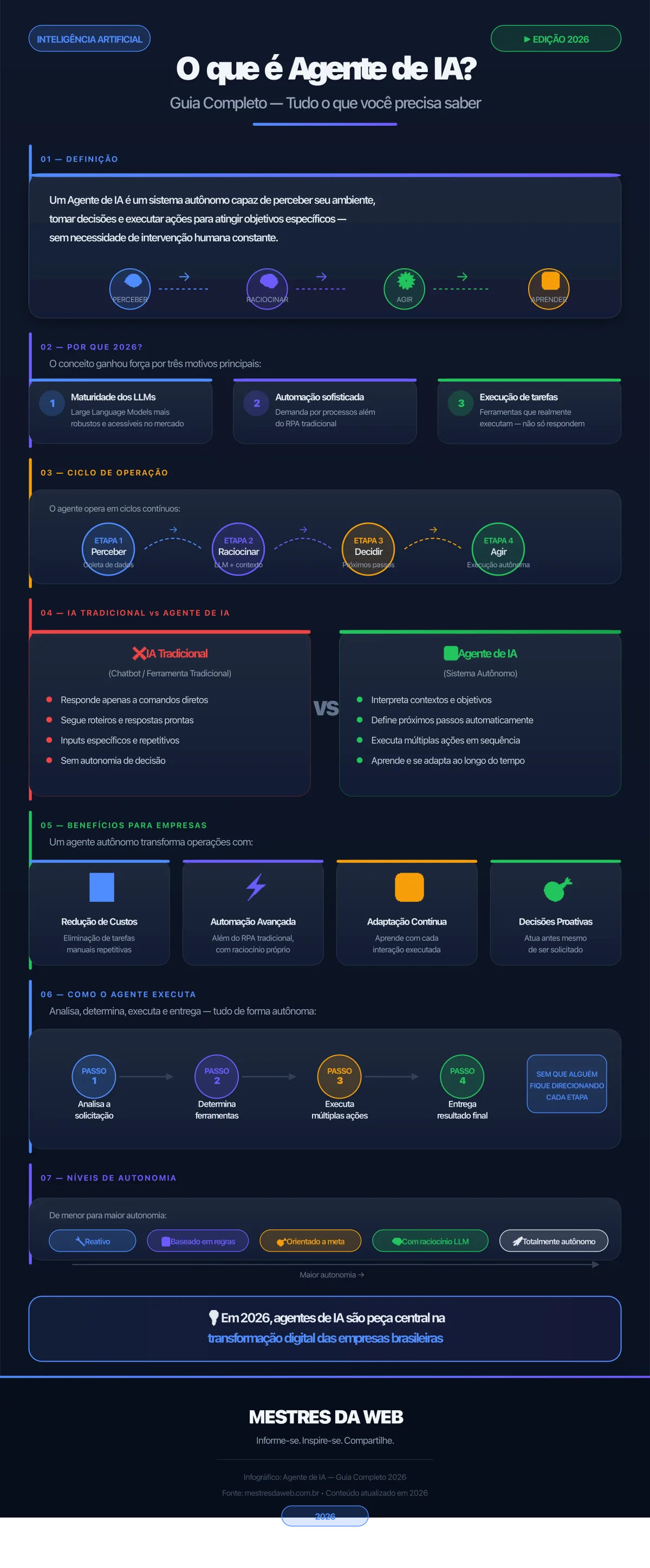 O que é Agente de IA? Guia Completo 2026 - Infográfico