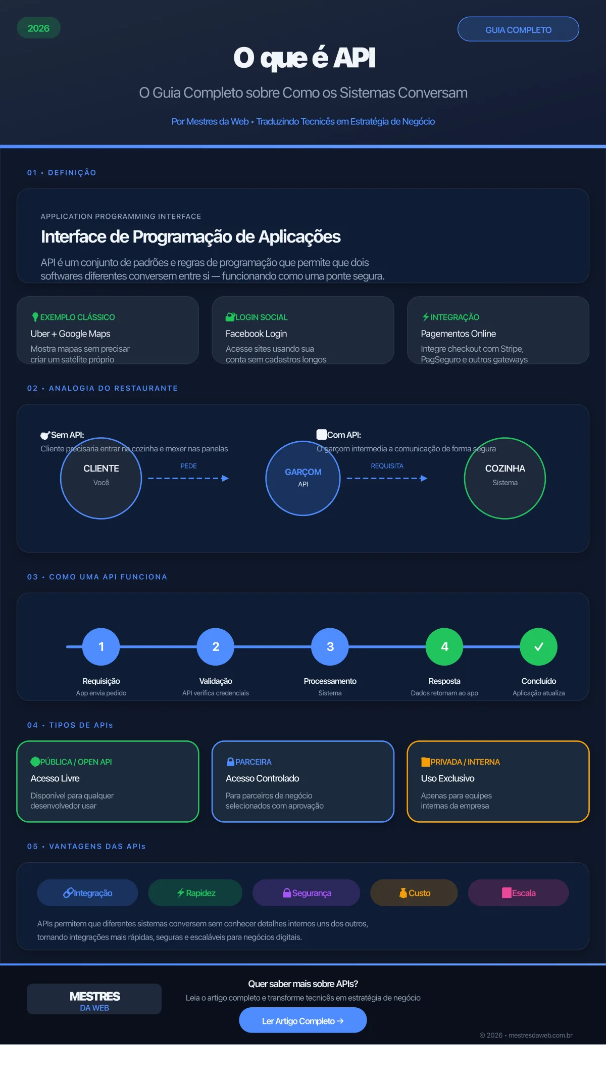 O que é API: O Guia Completo sobre Como os Sistemas Conversam - Infográfico da Mestres da Web