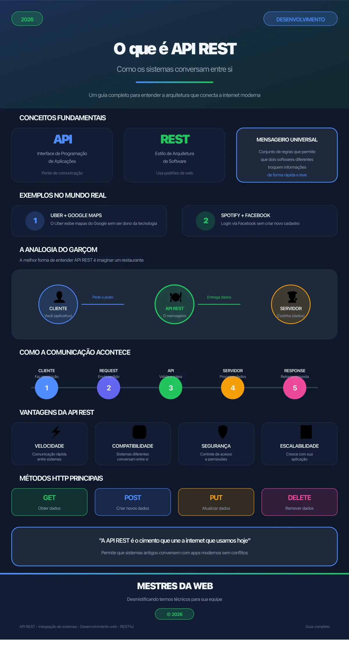 Infográfico sobre O que é API REST: Como os sistemas conversam entre si