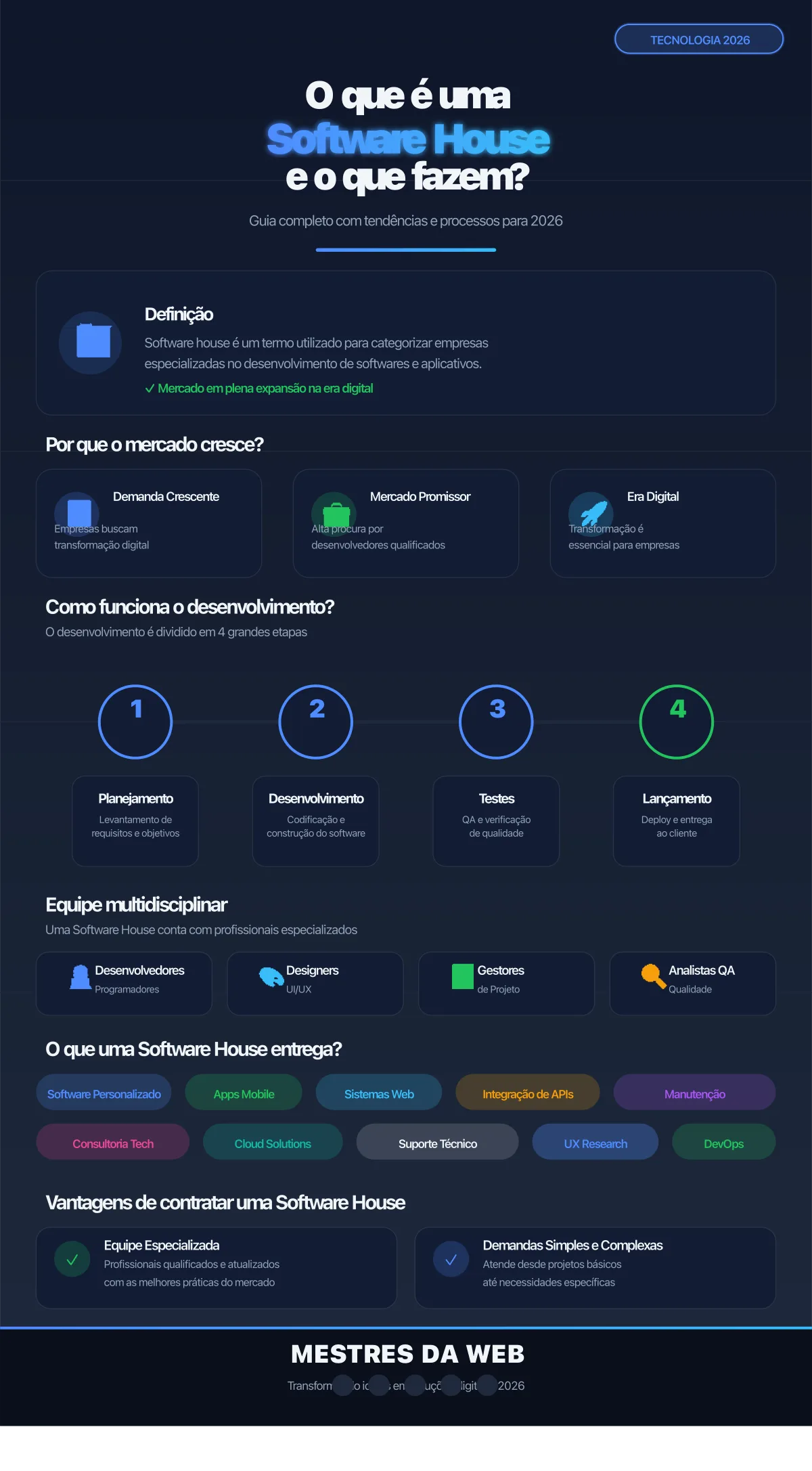 Infográfico: O que é uma Software House e o que fazem em 2026 - Mestres da Web