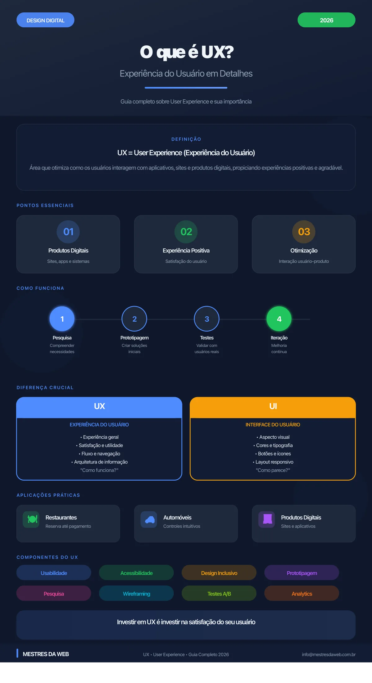 Infográfico sobre UX - Experiência do Usuário - O que é UX e sua importância