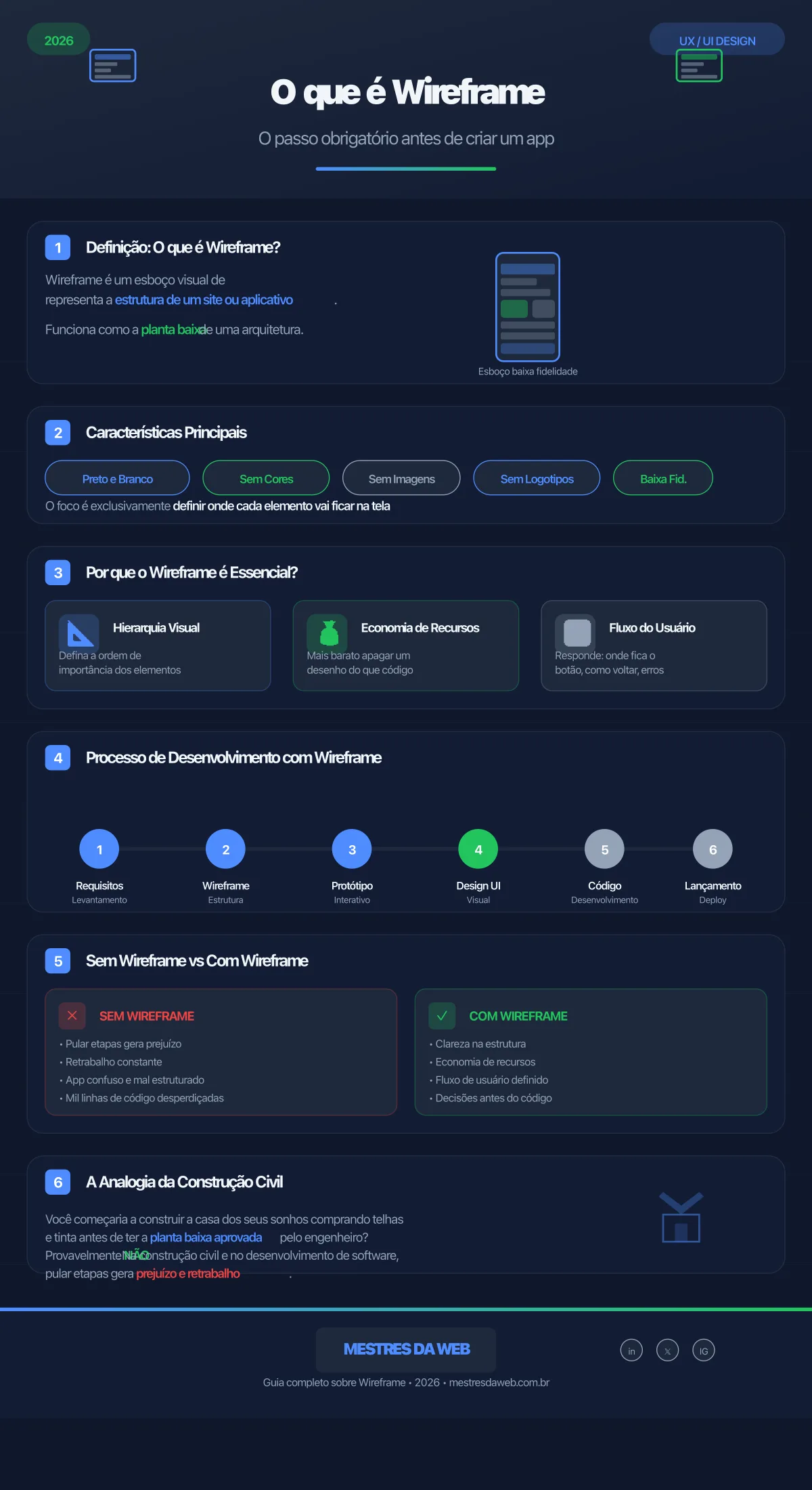 Infográfico: O que é Wireframe - O passo obrigatório antes de criar um app - Mestres da Web 2026