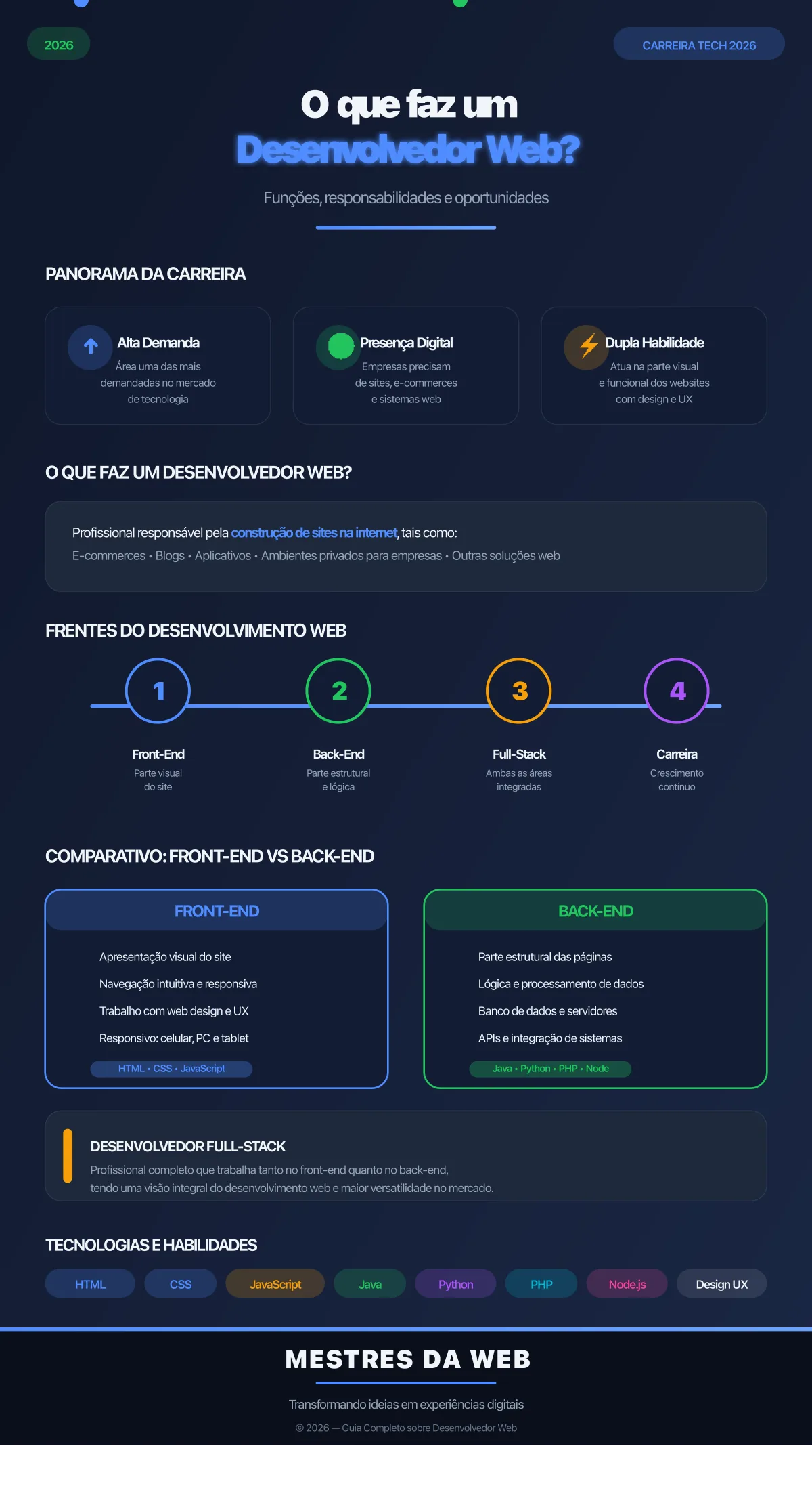 Infográfico: O que faz um desenvolvedor web? Funções, responsabilidades e mais - 2026