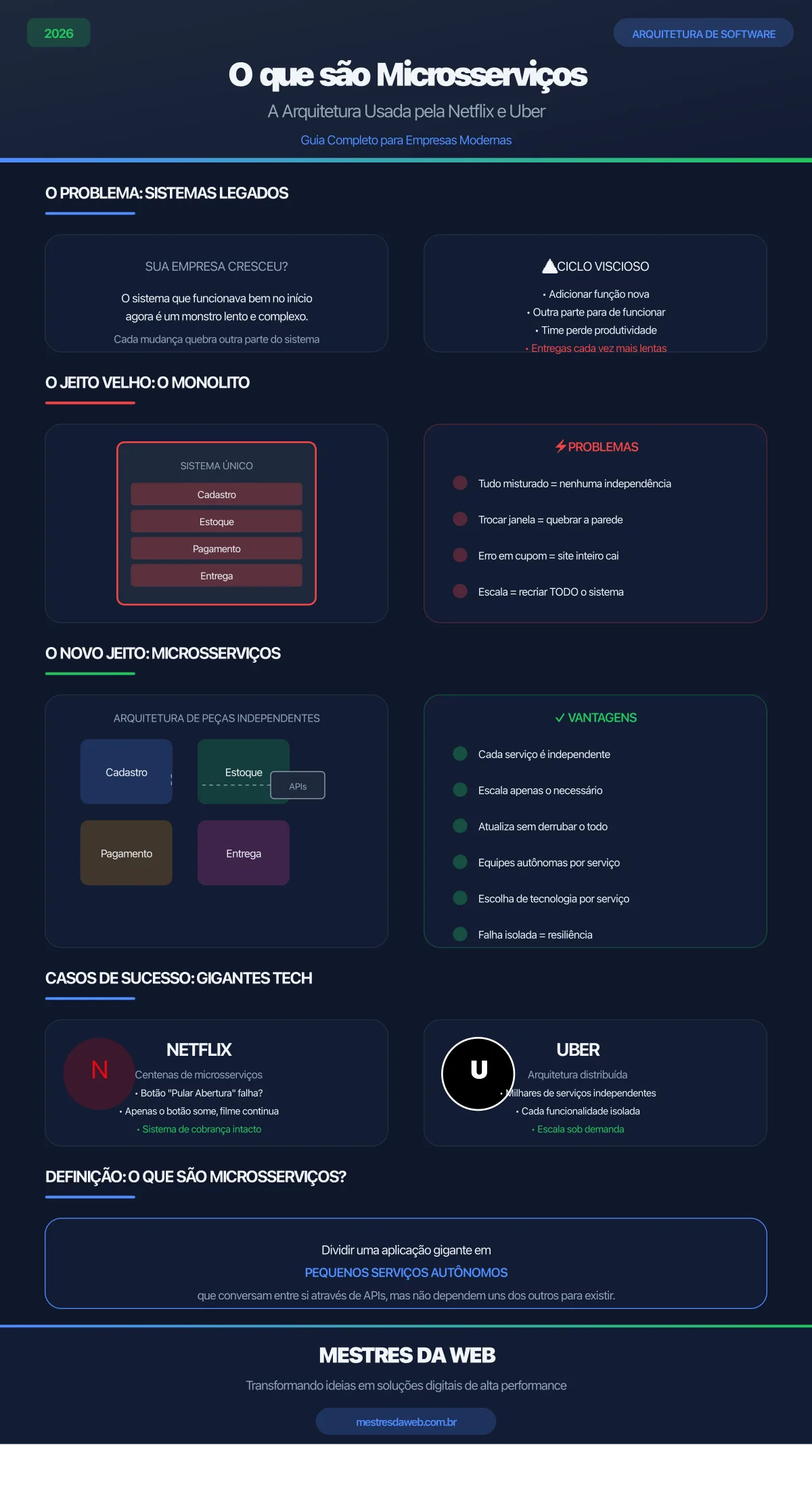 Infográfico: O que são Microsserviços - A Arquitetura Usada pela Netflix e Uber - Mestres da Web 2026