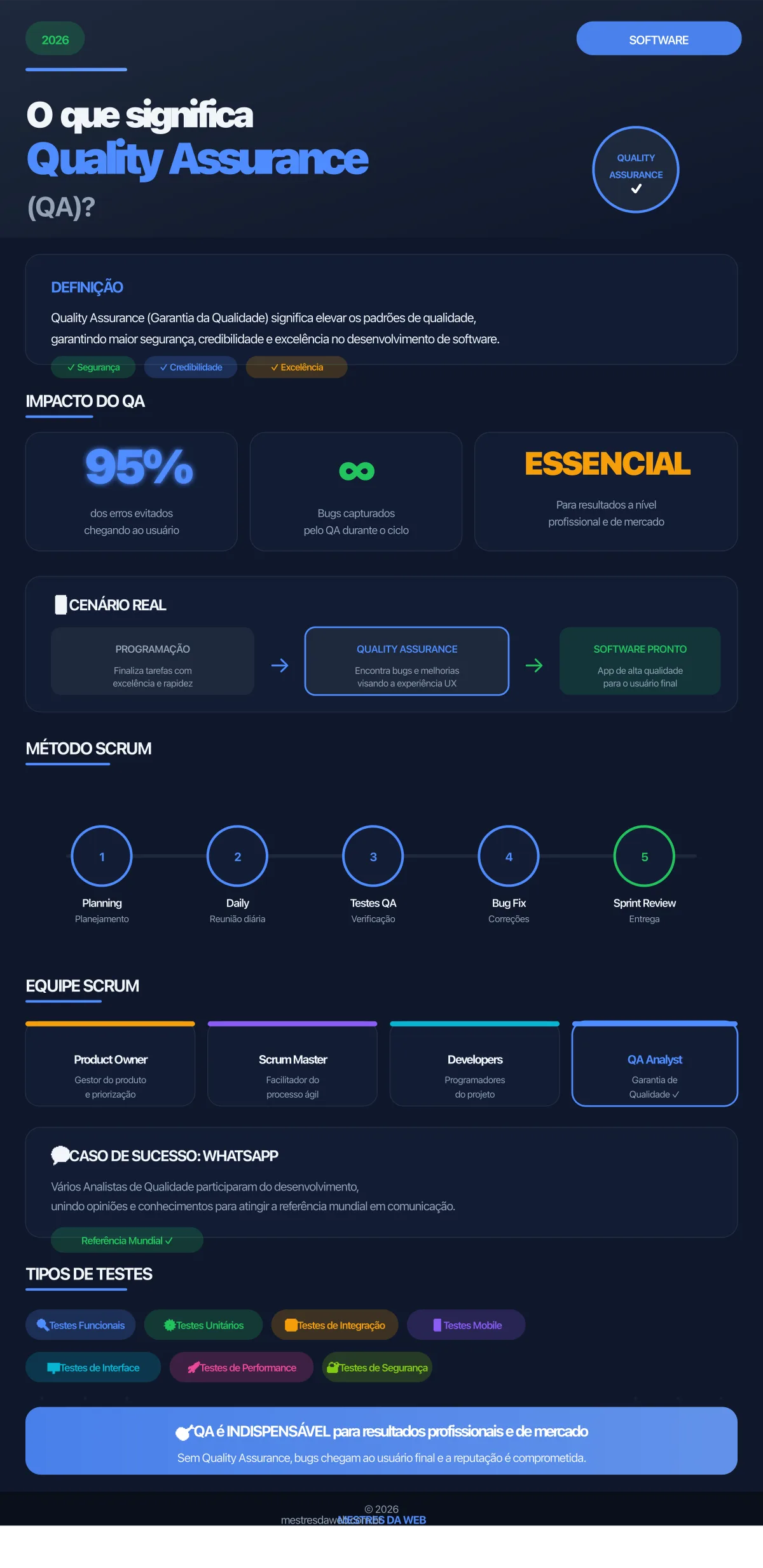 Infográfico: O que significa Quality Assurance (QA) - Guia completo sobre Garantia da Qualidade em 2026