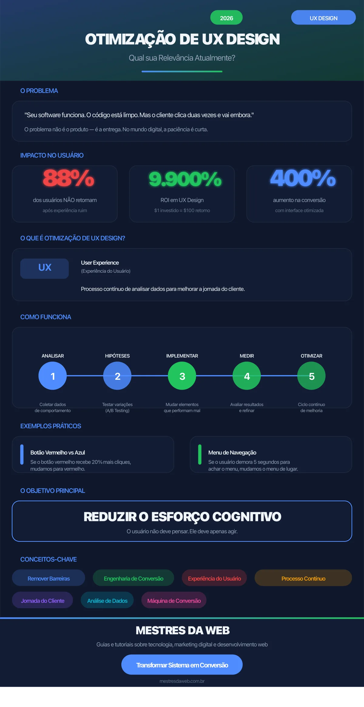 Infográfico: Otimização de UX Design - Qual sua Relevância Atualmente? - Guia da Mestres da Web 2026