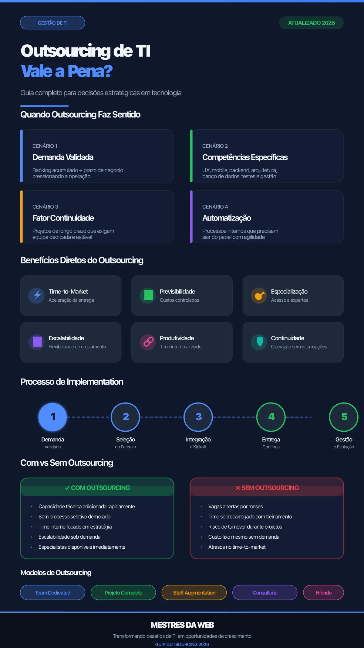 Infográfico: Outsourcing de TI Vale a Pena? - Guia Completo com estratégias, benefícios e quando externalizar sua operação de tecnologia