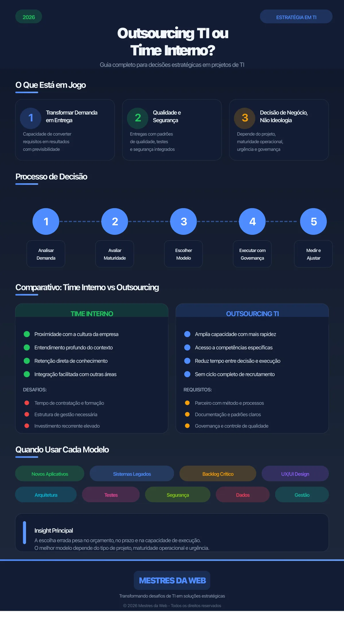 Infográfico: Outsourcing TI ou Time Interno - Guia Completo 2026